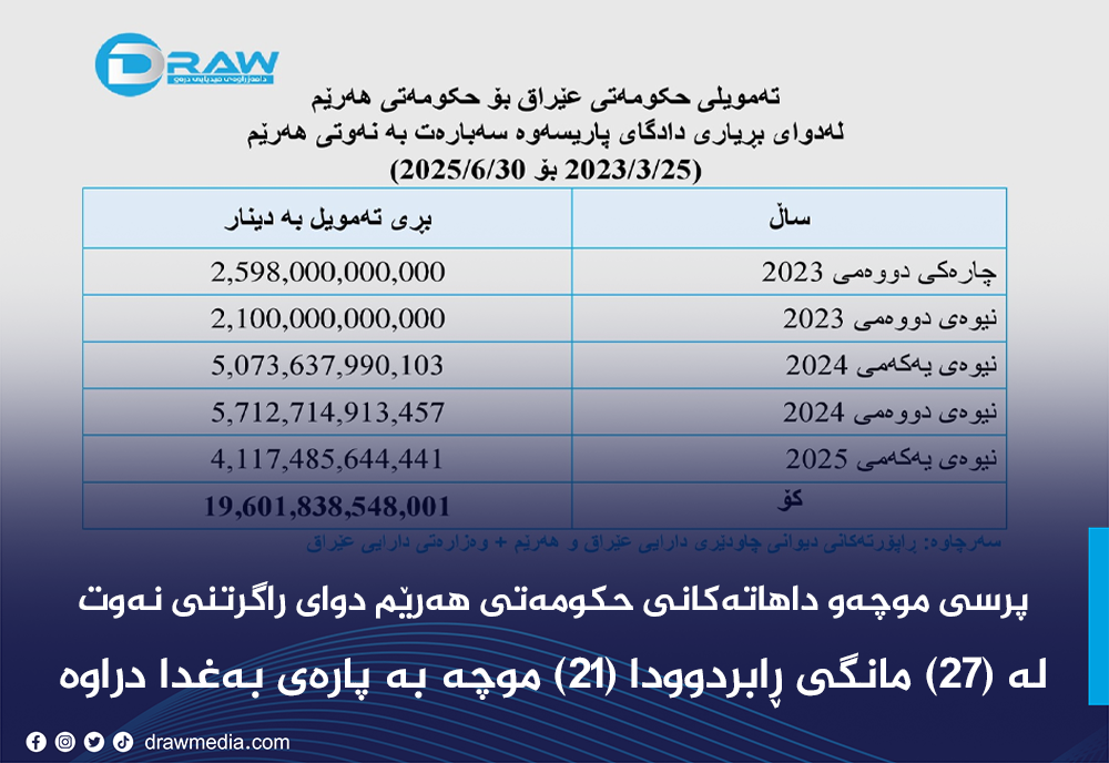 پرسی موچەو داهاتەکانی حکومەتی هەرێم دوای راگرتنی نەوت