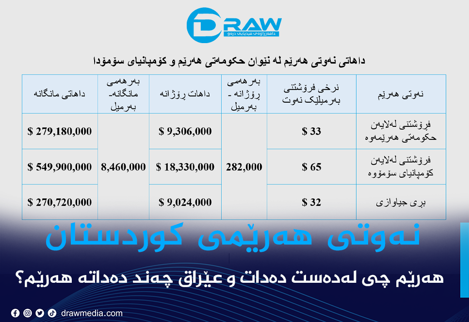 هەرێم چی لەدەست دەدات و عێراق چەند دەداتە هەرێم؟