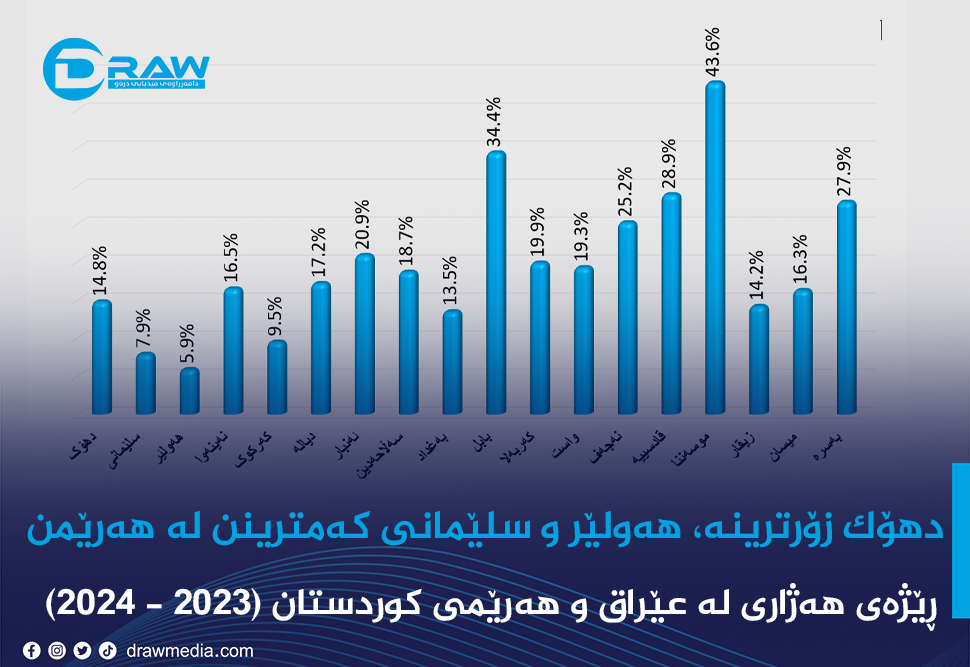 ڕێژەی هەژاری لە عێراق و هەرێمی کوردستان (2023 - 2024)