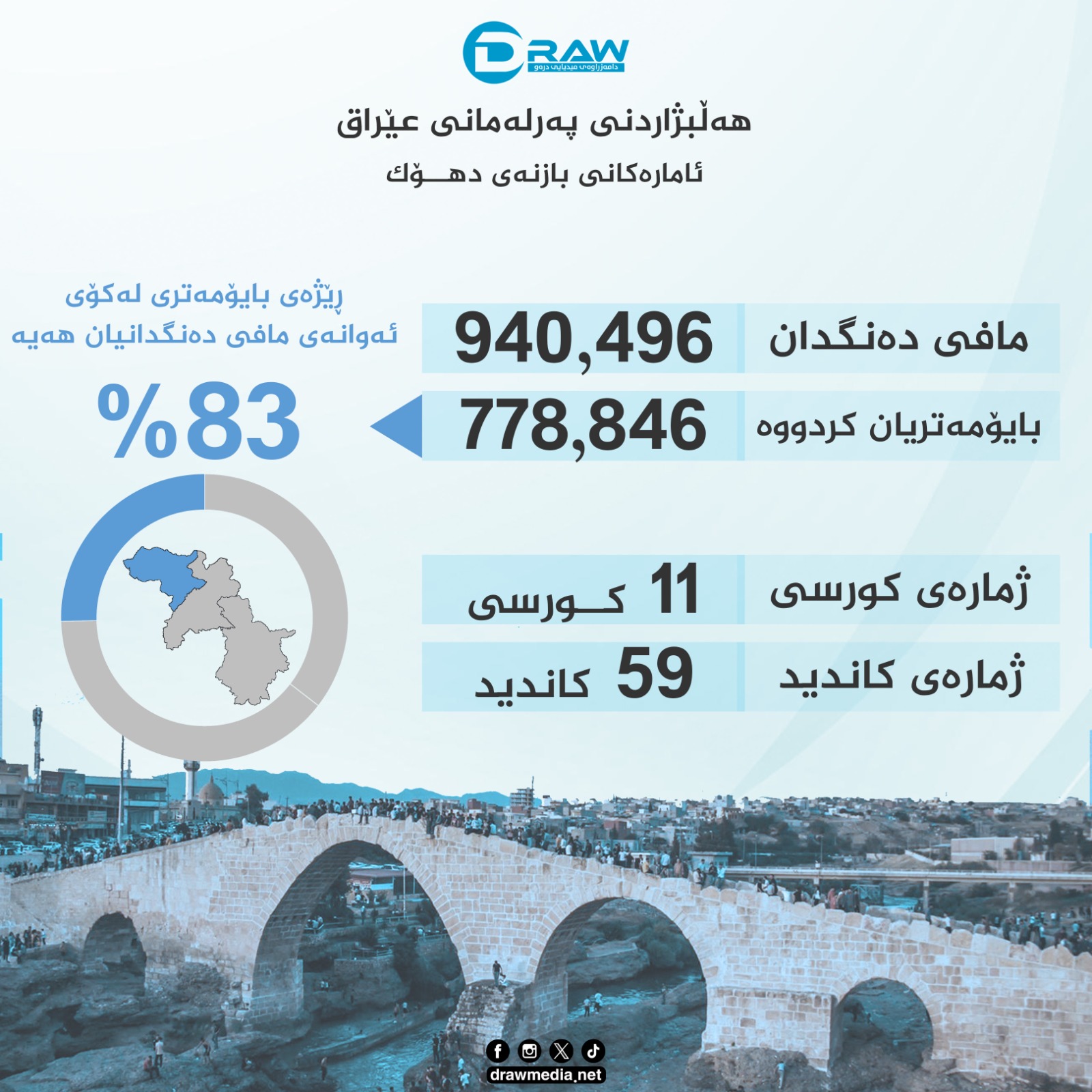 گرافیك: هەڵبژاردنی پەرلەمانی عێراق لە بازنەی دهۆك