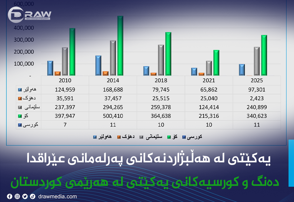 یەکێتی نیشتمانی کوردستان لە هەڵبژاردنەکانی عێراقدا