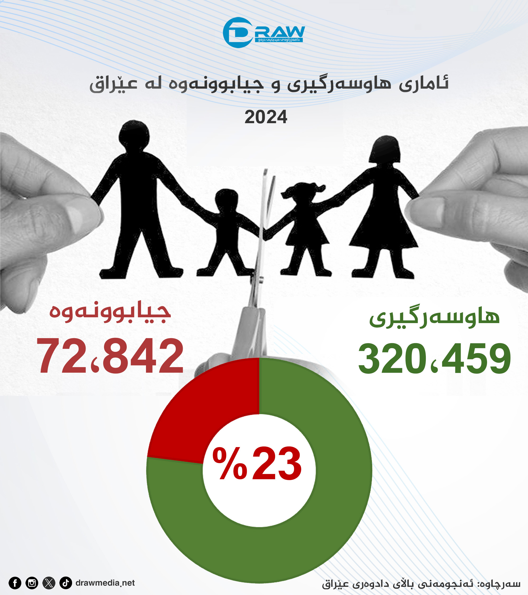 ئاماری هاوسەرگیری و جیابوونەوە لە عێراق لە ساڵی 2024دا