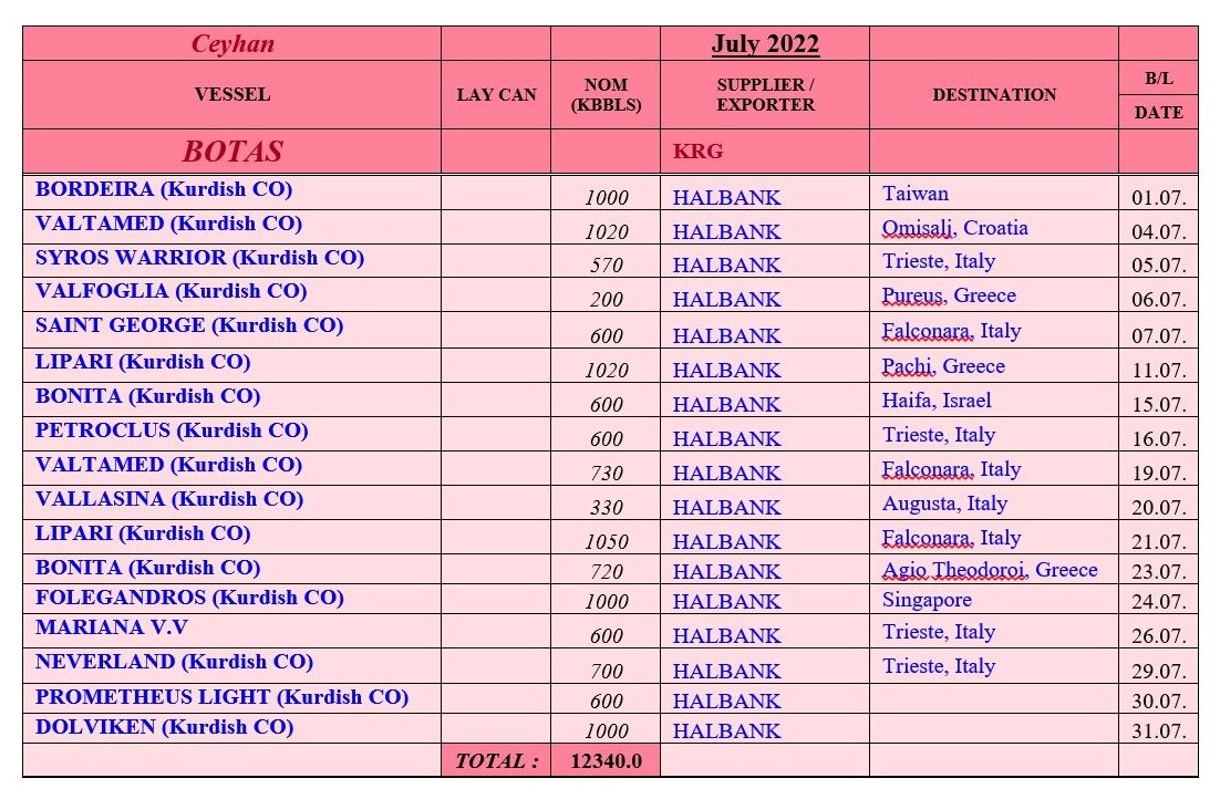 DrawMedia.net / The Kurdistan Regional Government Revenue for July 2022