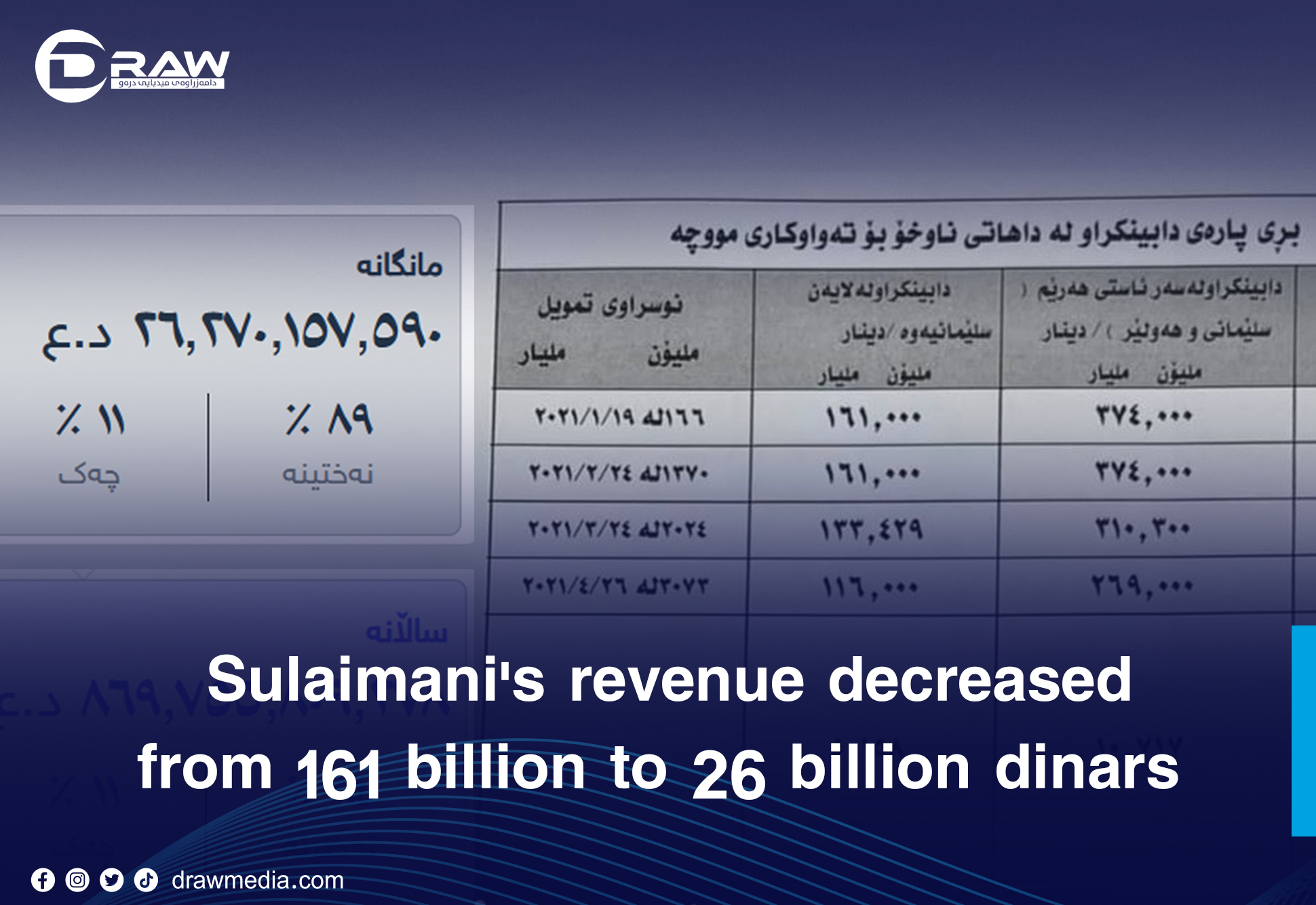 DrawMedia.net / Sulaimani's revenue decreased from 161 billion to 26 billion dinars
