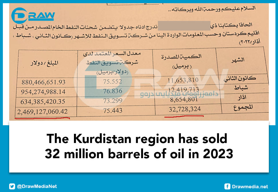 Draw Media- The Kurdistan region has sold 32 million barrels of oil in 2023