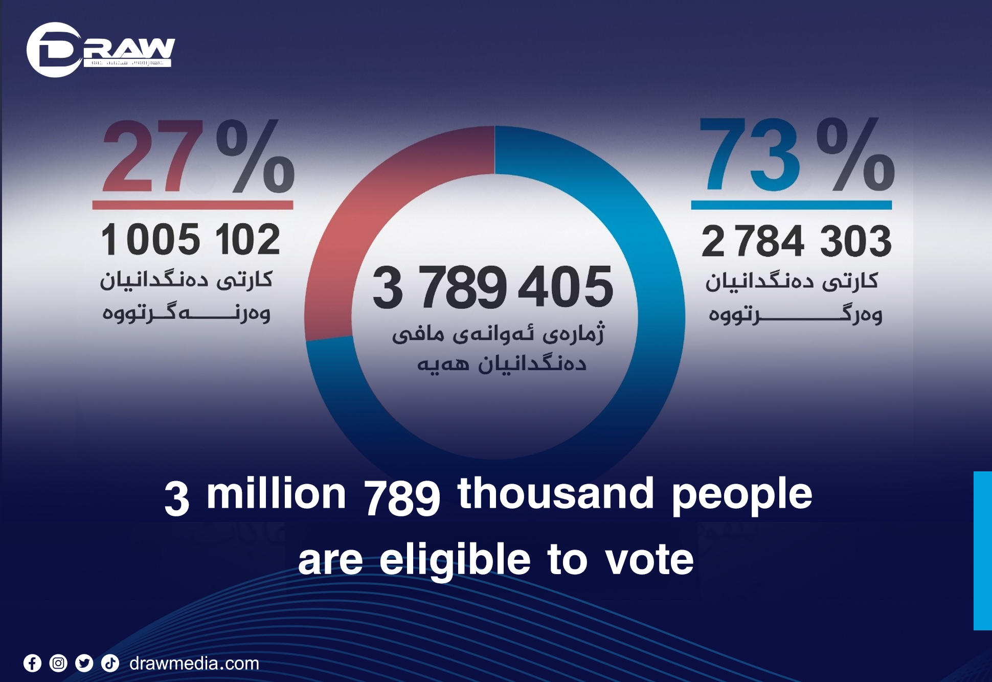 DrawMedia.net / (3 million 789 thousand) people are eligible to vote