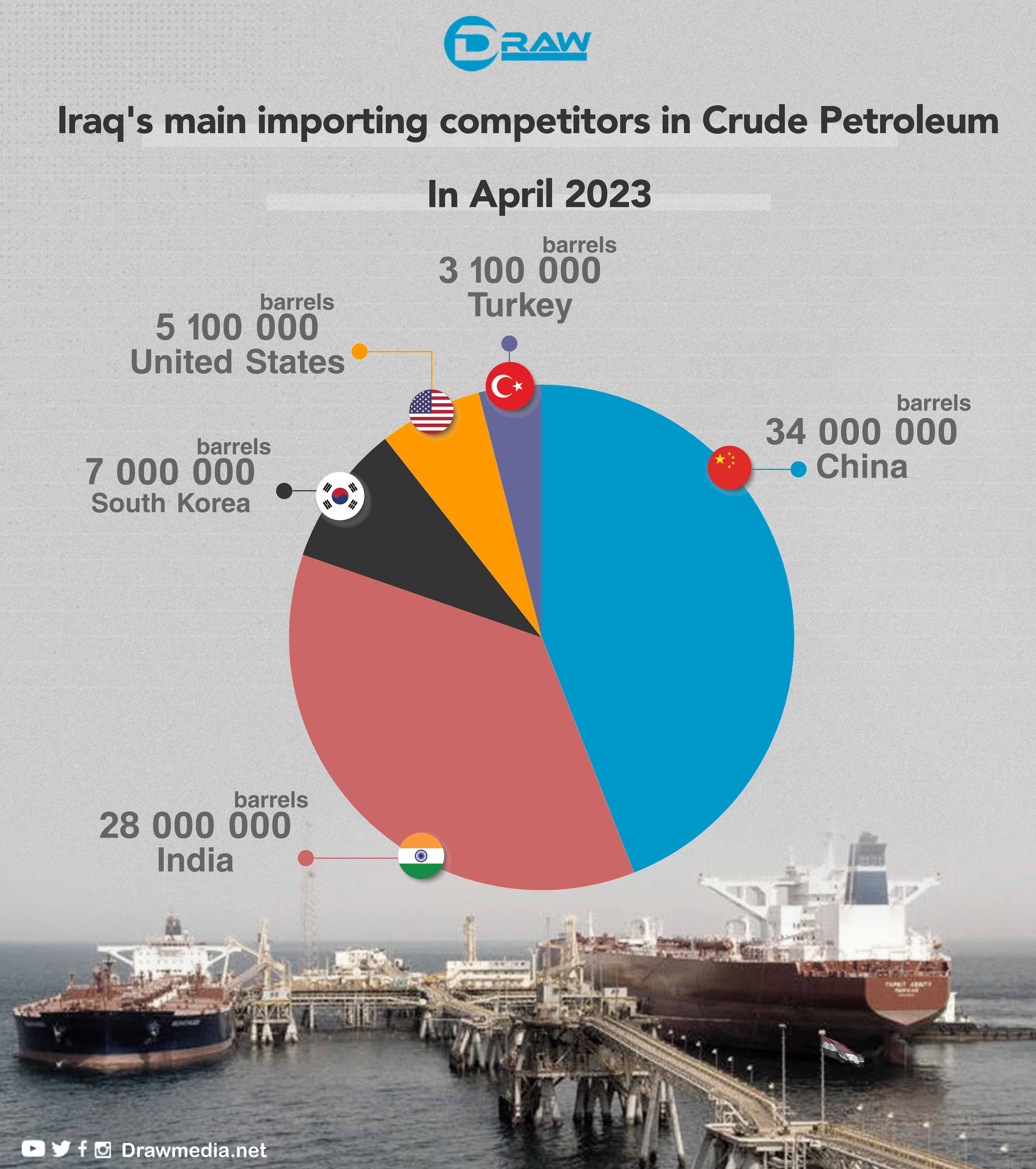 Draw Media- Iraq's Main Importing Competitors in Crude Petroleum, in April 2023