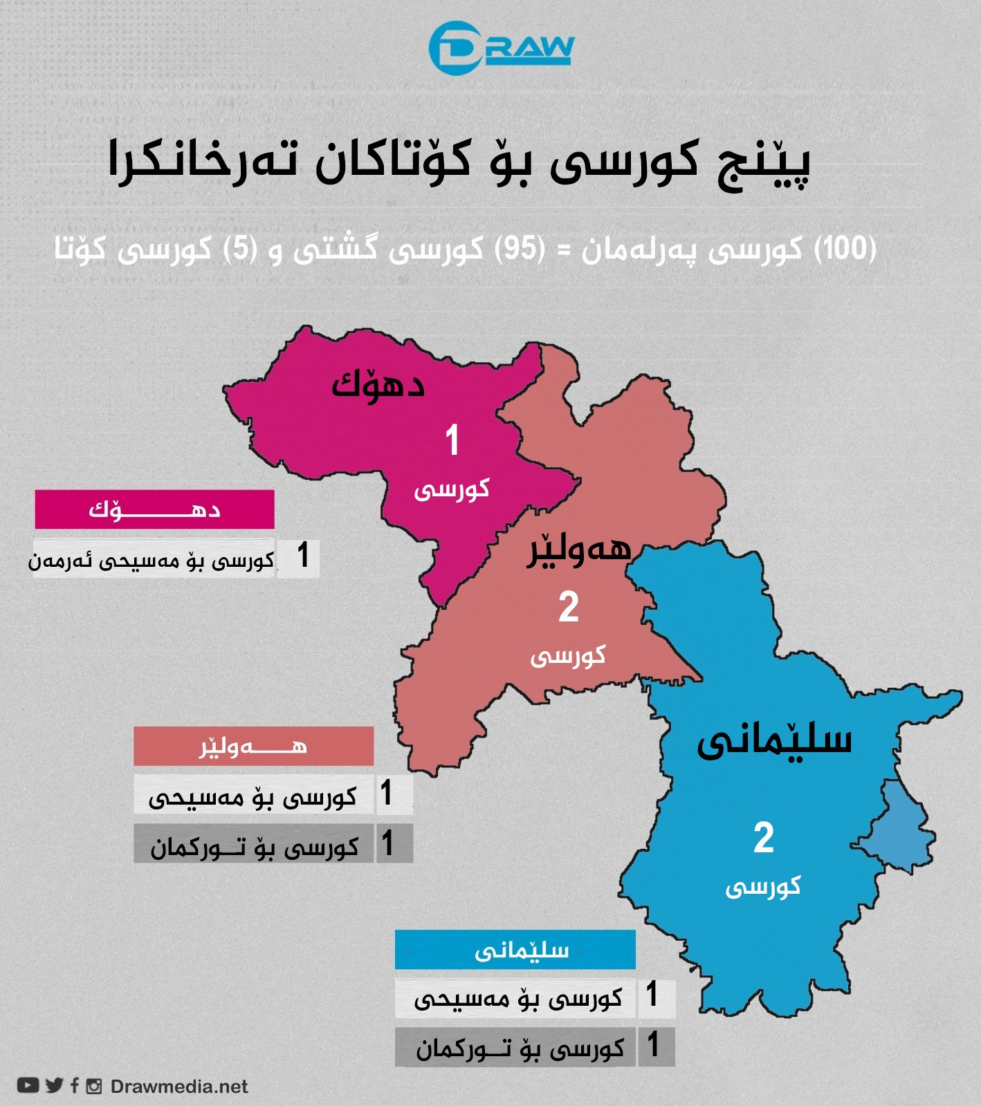 گرافیك: كورسی "كۆتا"ی پێكهاته‌كان بۆ هه‌ڵبژاردنی خولی شه‌شه‌می په‌رله‌مانی كوردستان