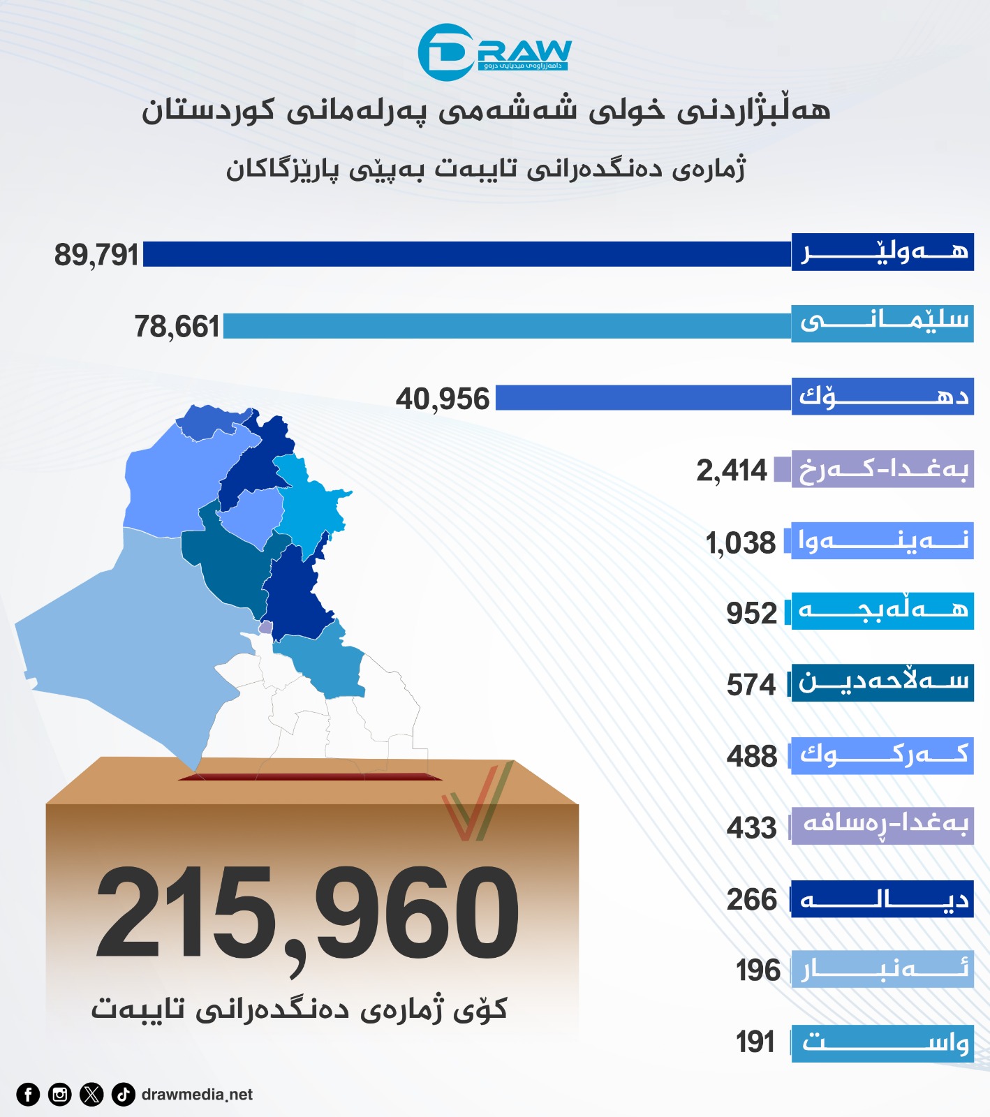 گرافیك: دەنگدەری تایبەت لە هەڵبژاردنی 20ی ئۆكتۆبەری ئەمساڵدا