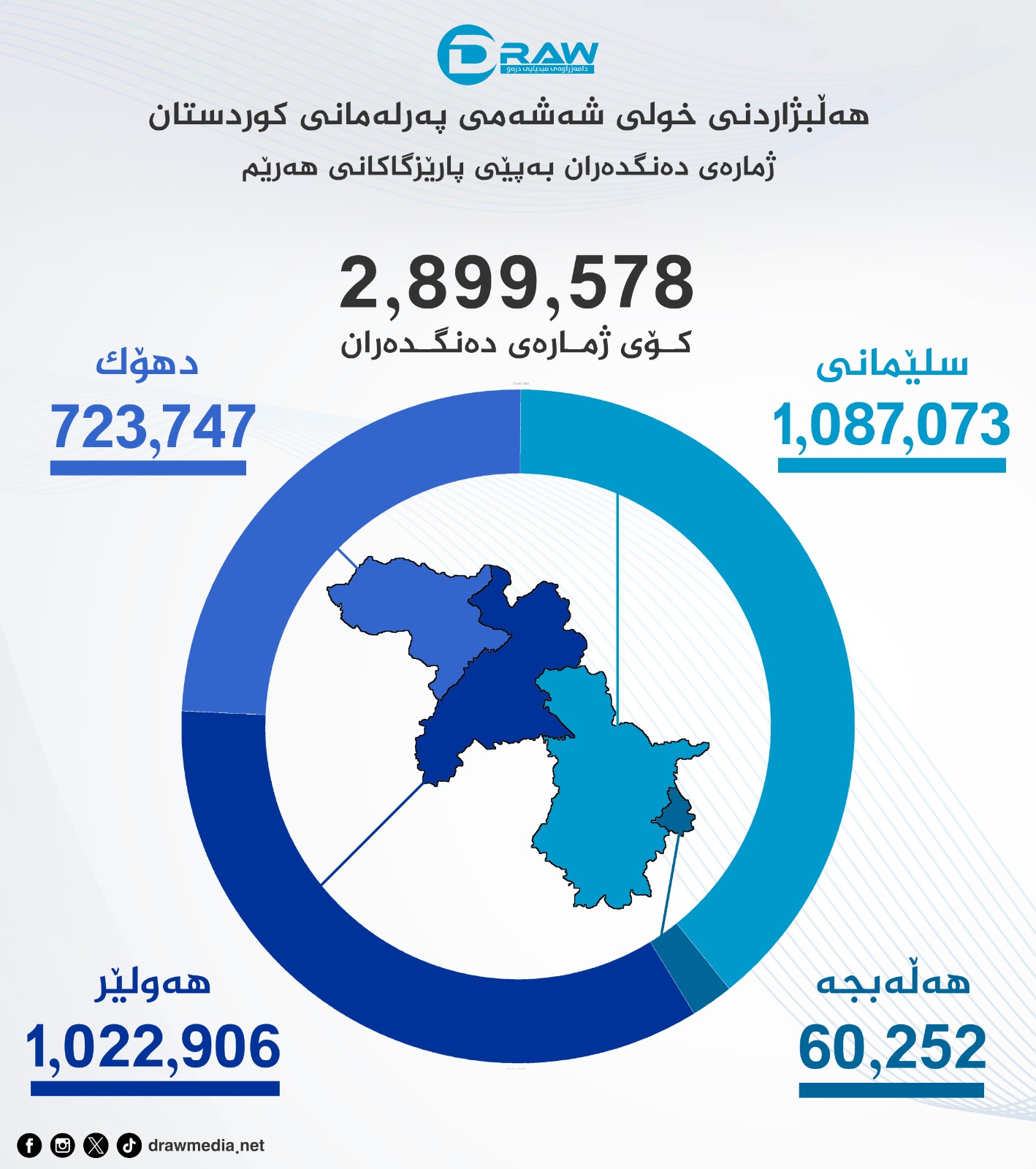 گرافیك: ژمارەی دەنگدەران بۆ هەڵبژاردنی كوردستان بەپێی بازنەكان