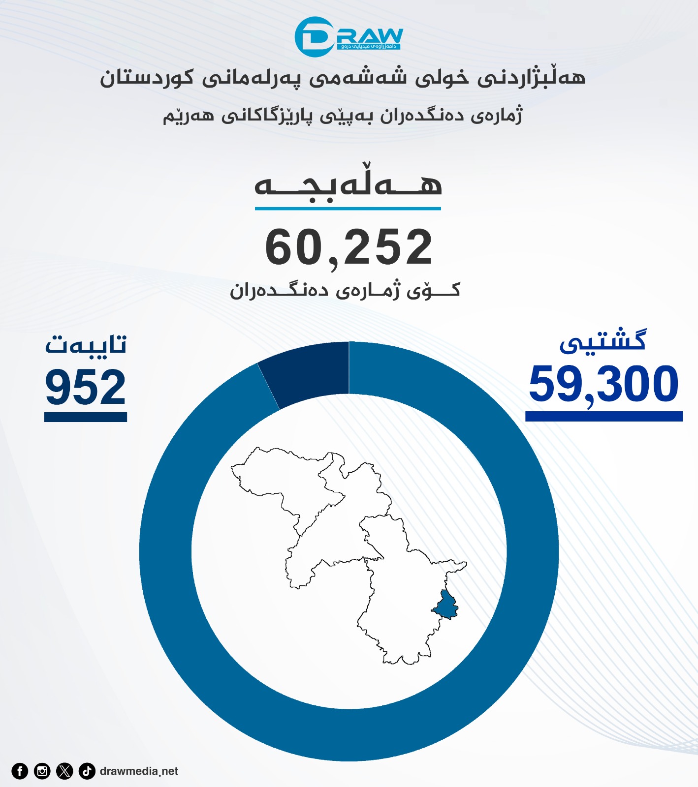 گرافیك: دەنگدەران لە پارێزگای هەڵەبجە