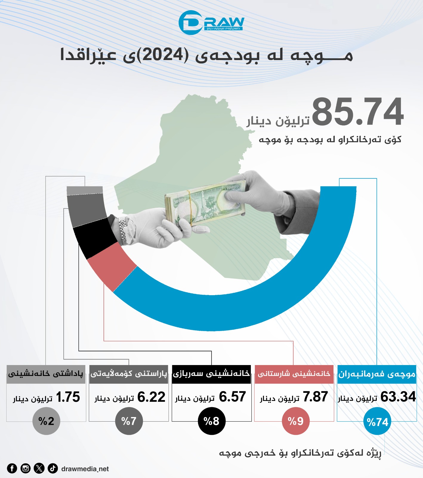 گرافیك: موچه‌ له‌ بودجه‌ی 2024ی عێراقدا