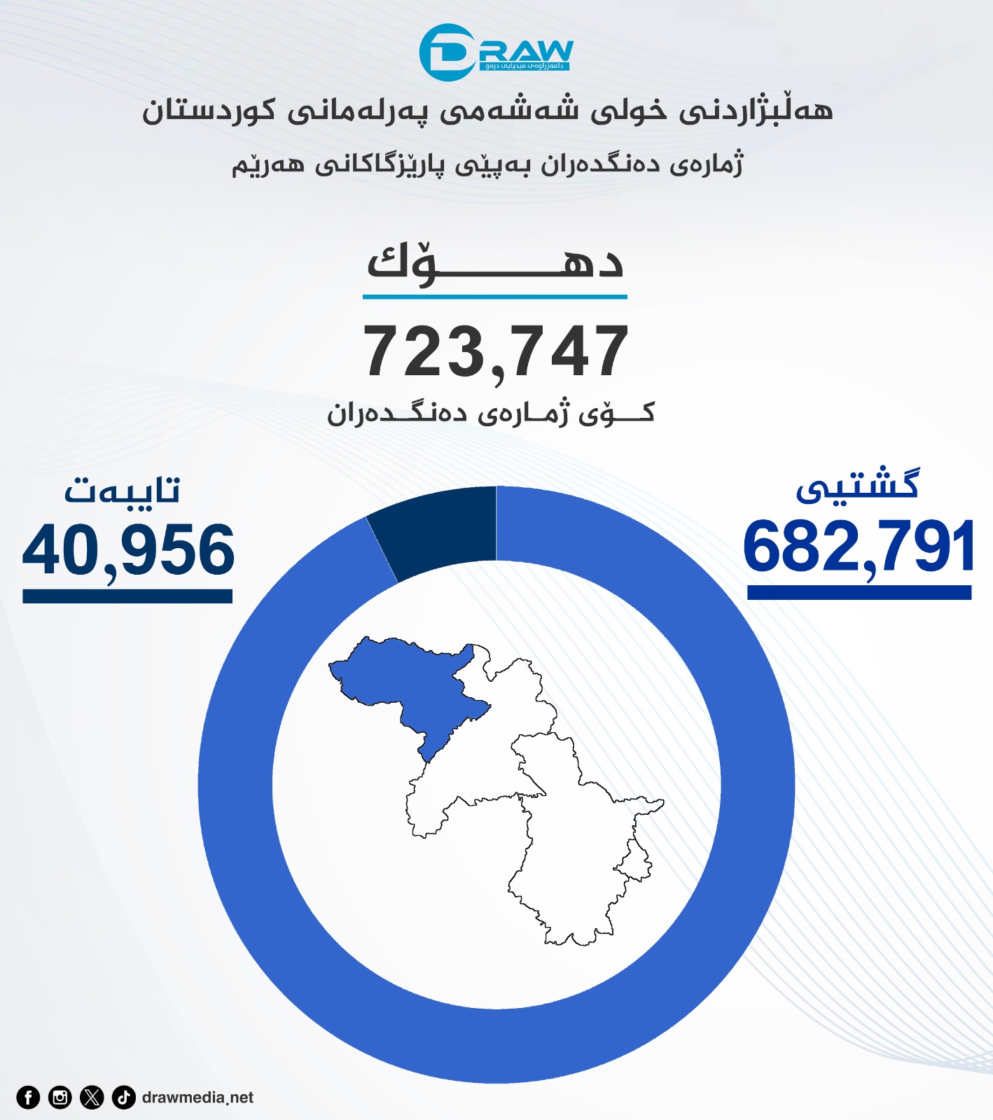 گرافیك: دەنگدەران لە پارێزگای دهۆك