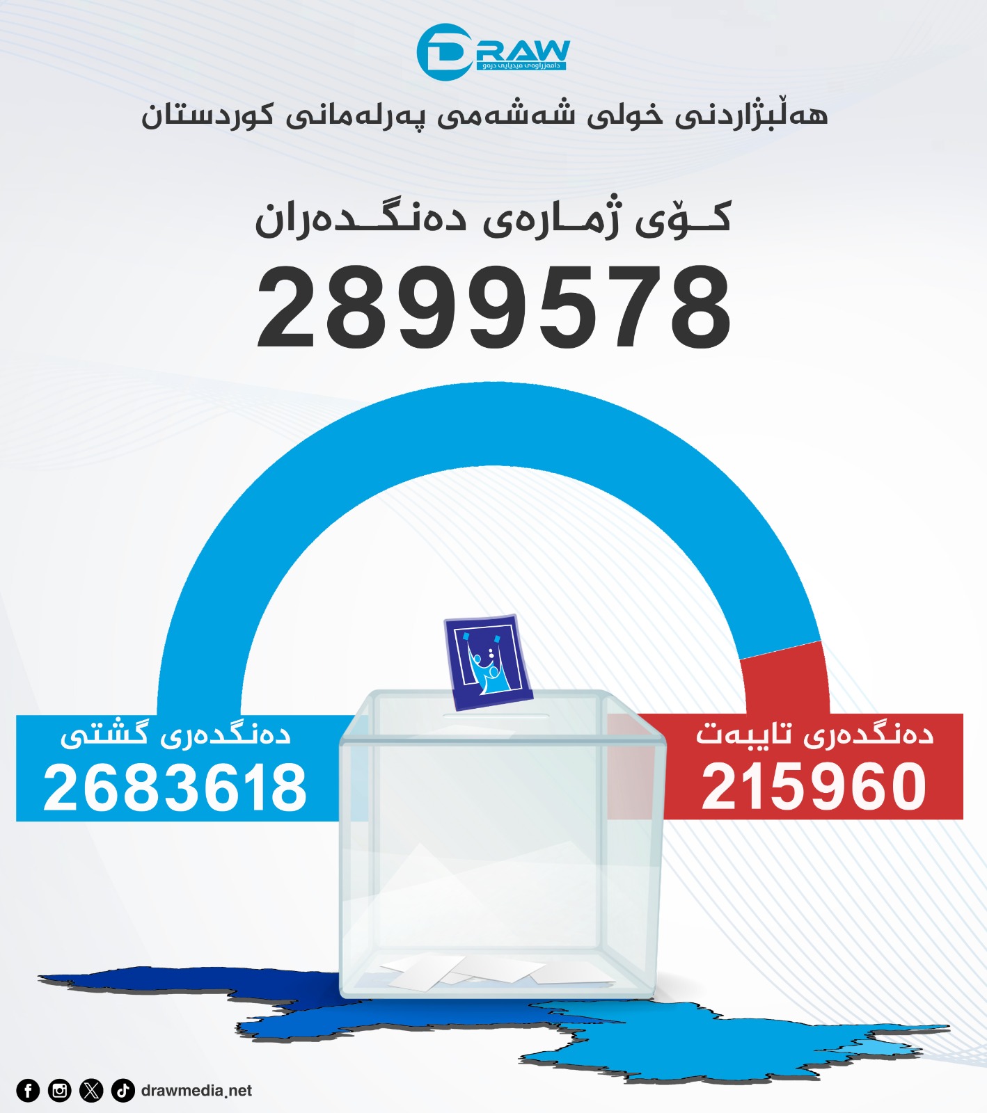 گرافیك: ژمارەی دەنگدەران بۆ هەڵبژاردنی پەرلەمانی كوردستان