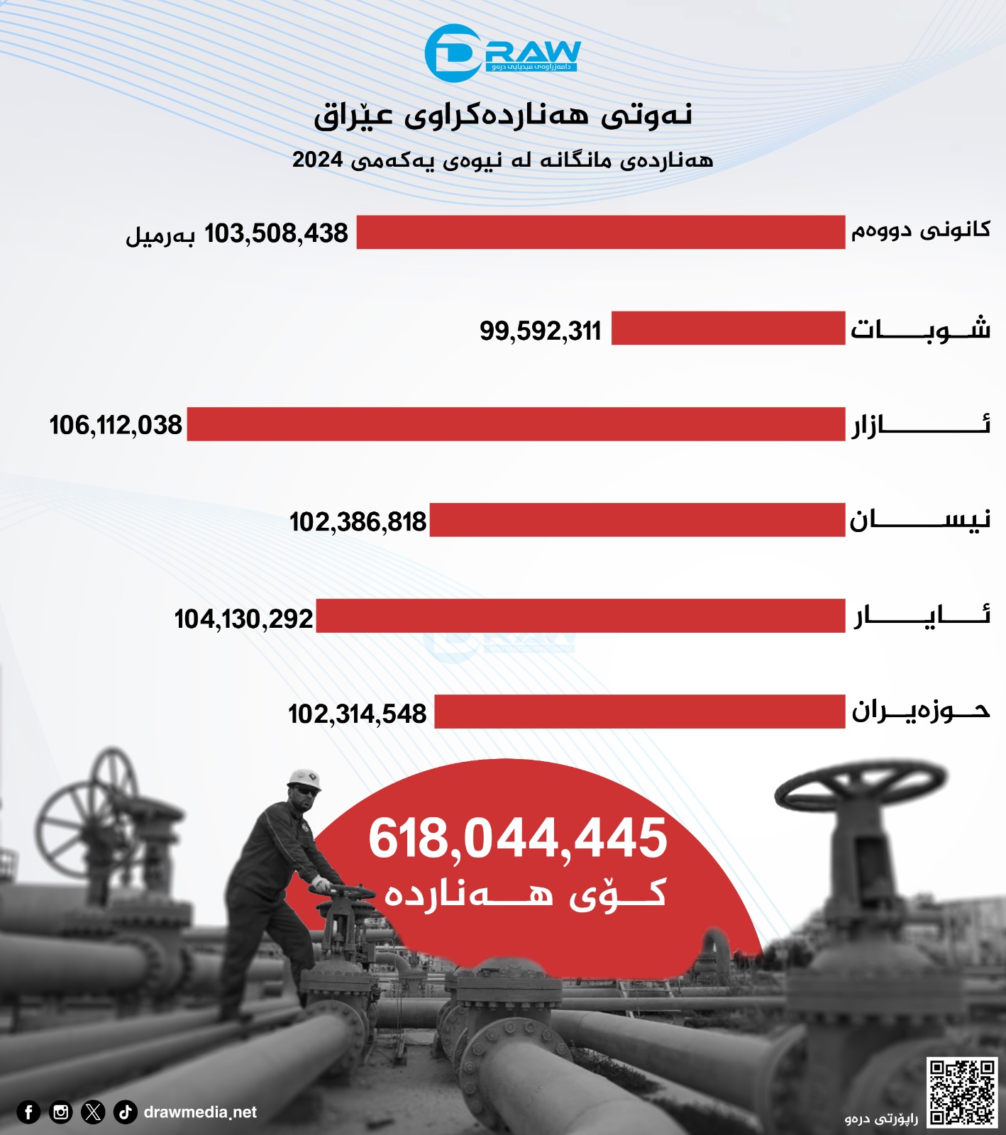 گرافیك: نەوتی هەناردەكراوی عێراق لە نیوەی یەكەمی 2024دا
