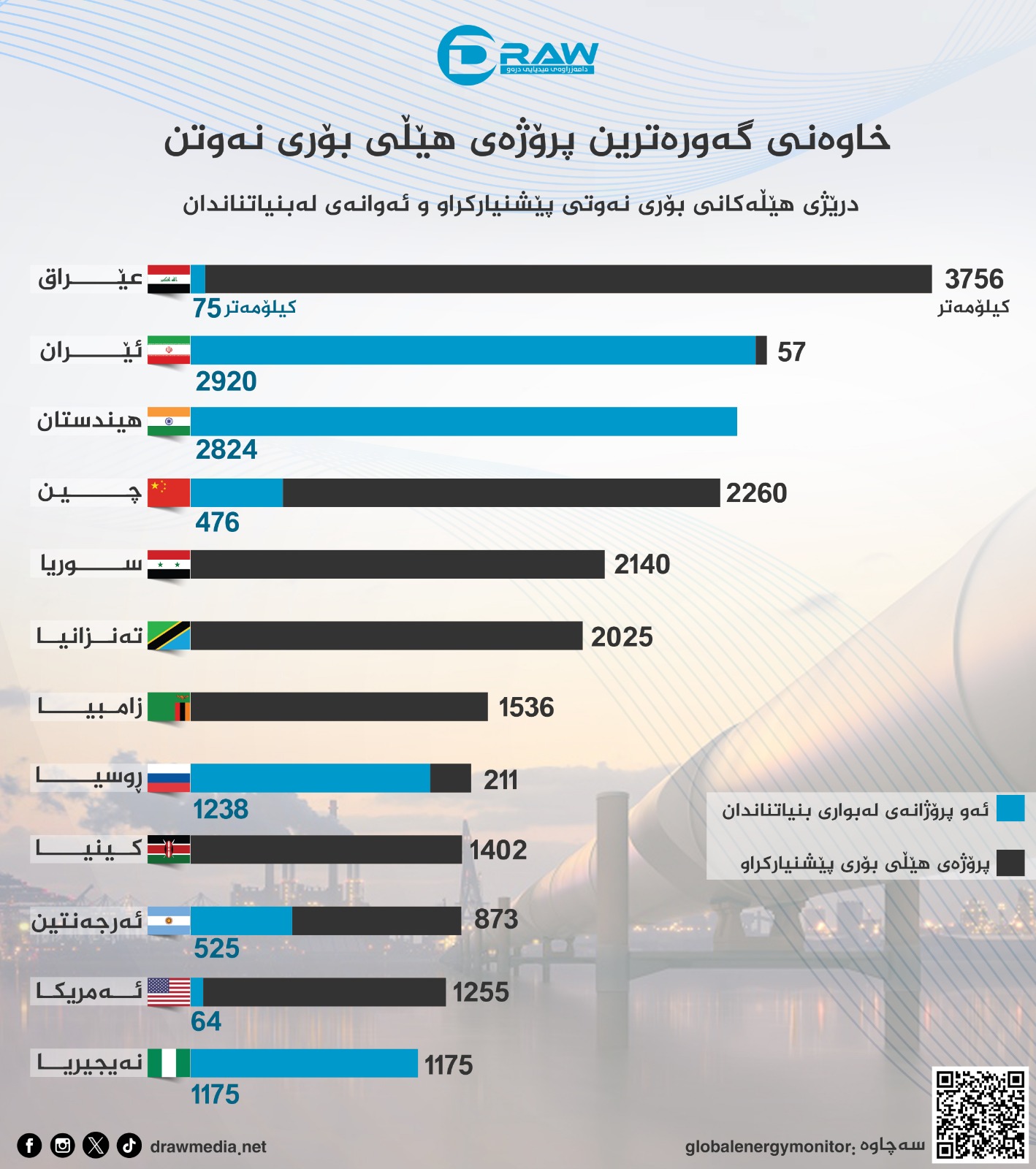  ئەو وڵاتانەی خاوەنی گەورەترین پرۆژەی هێڵی بۆری نەوتن