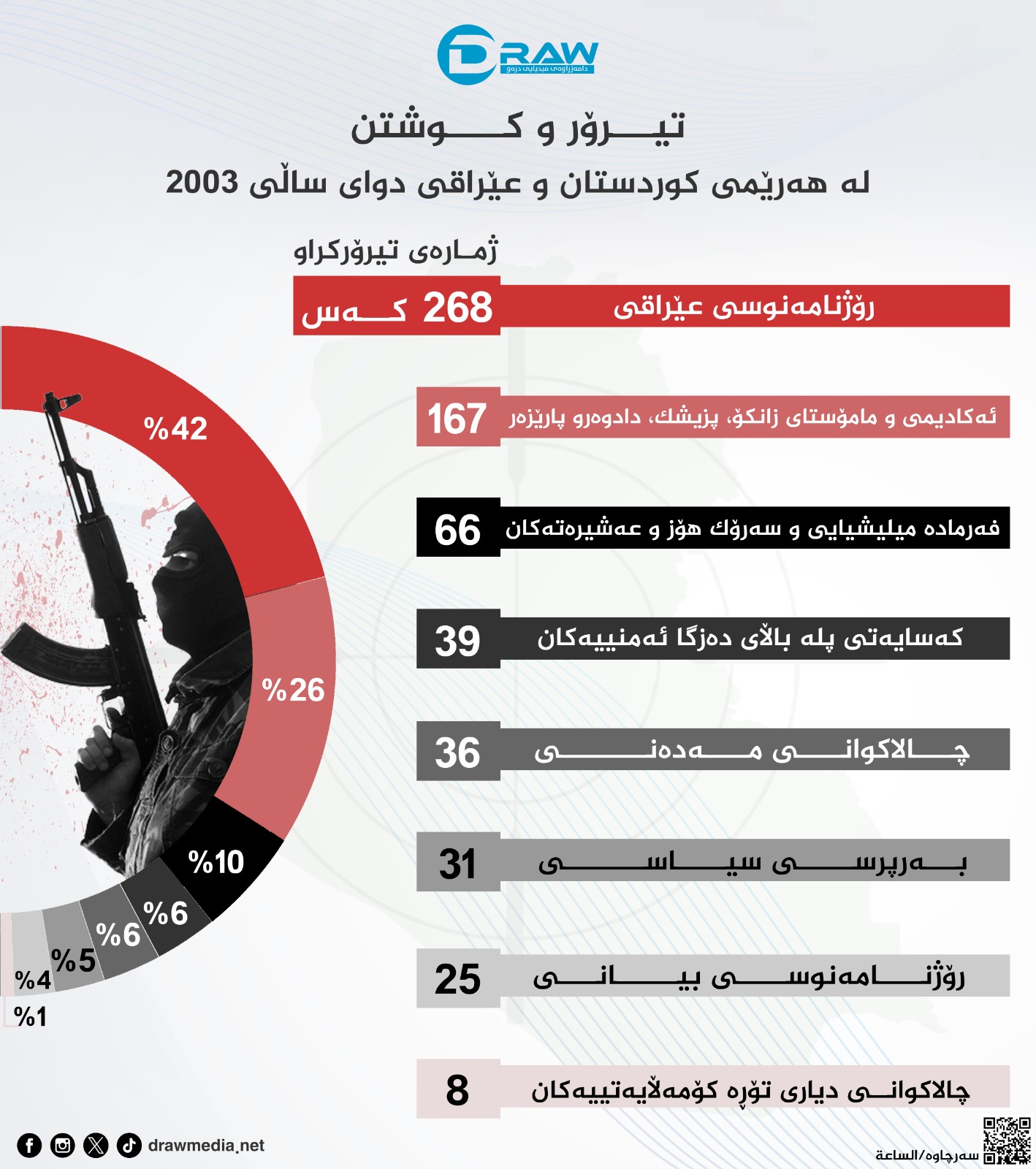 تیرۆرو كوشتن لە هەرێمی كوردستان و عێراق لە دوای 2003