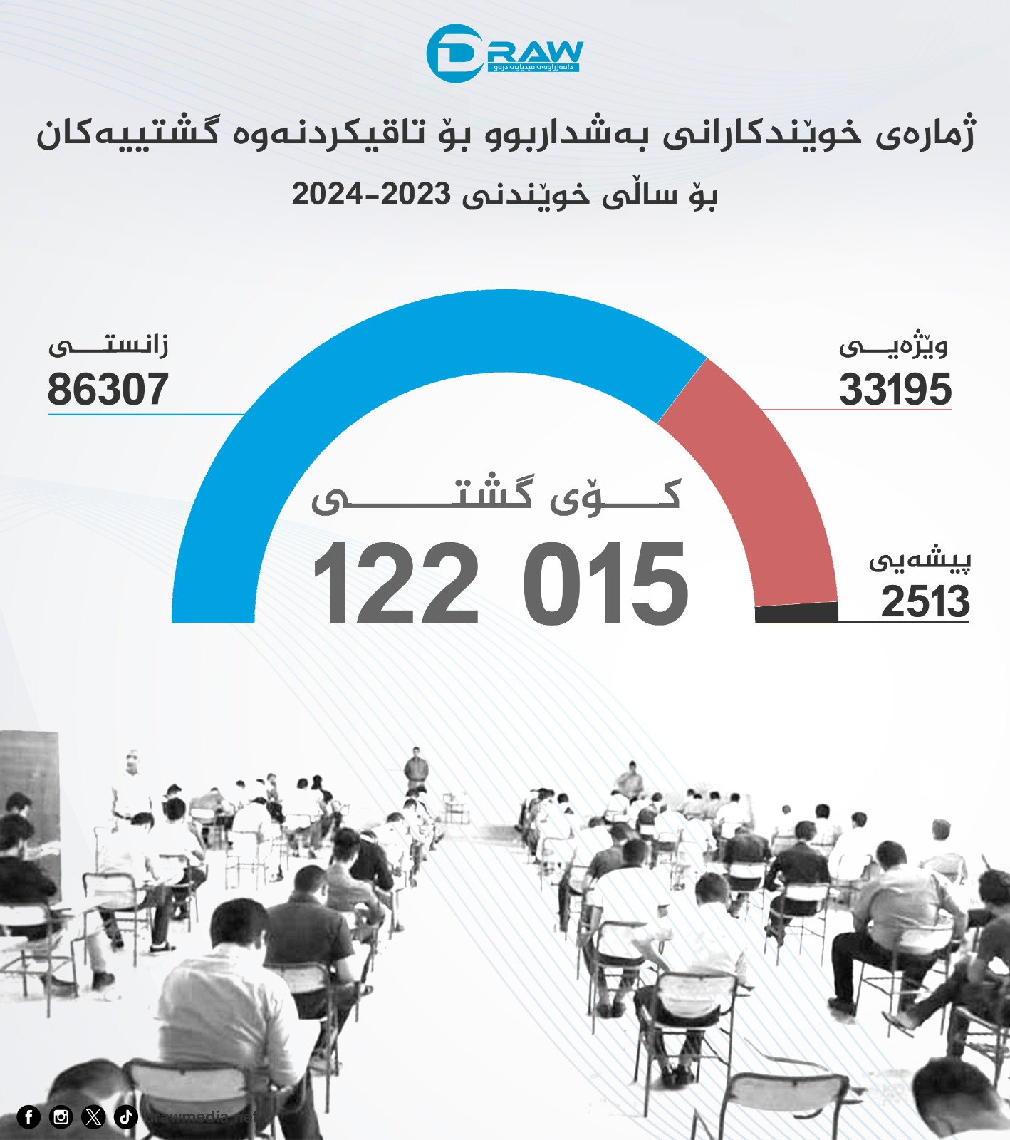 ژمارەی خوێندکارانی بەشداربوو لە تاقیکردنەوە گشتییەکان