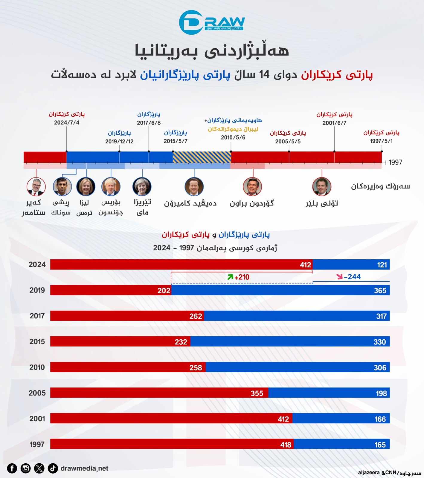  هەڵبژاردنی پەرلەمانی بەریتانیا لە نێوان پارتی كرێكاران و پارێزگاراندا 