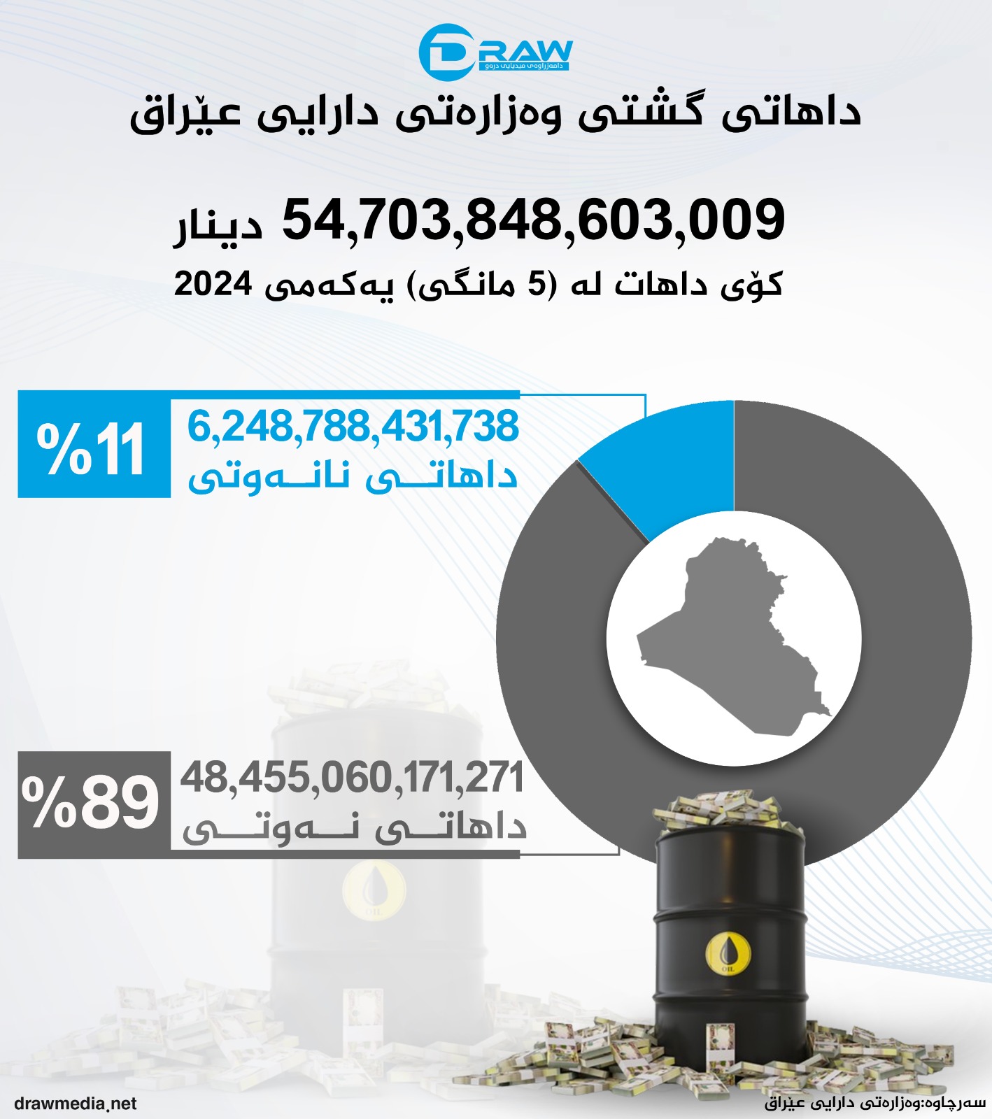 داهاتی گشتی عێراق لە پێنج مانگی یەكەمی ئەمساڵ