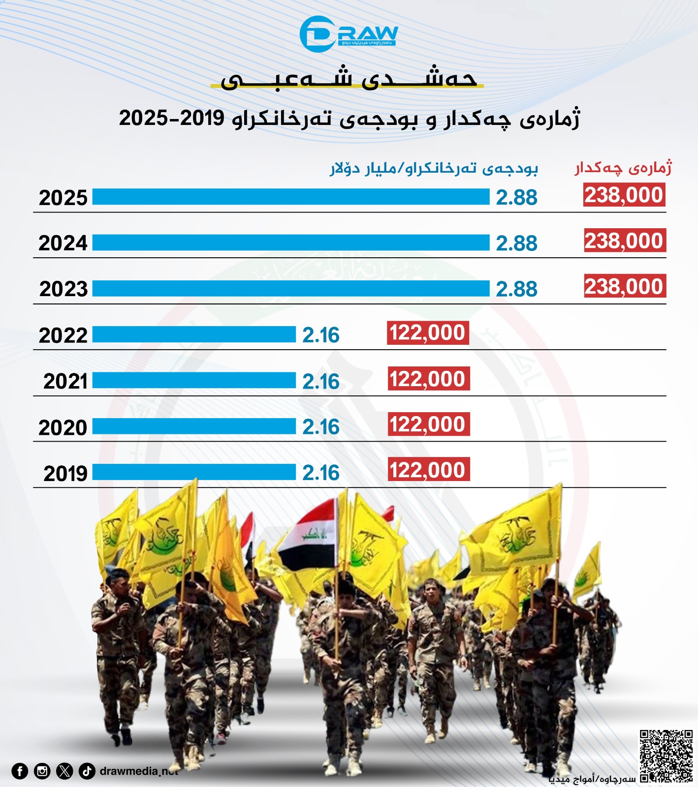 گرافیك: ژمارەی چەكدارو بودجەی حەشدی شەعبی 2019 - 2025 