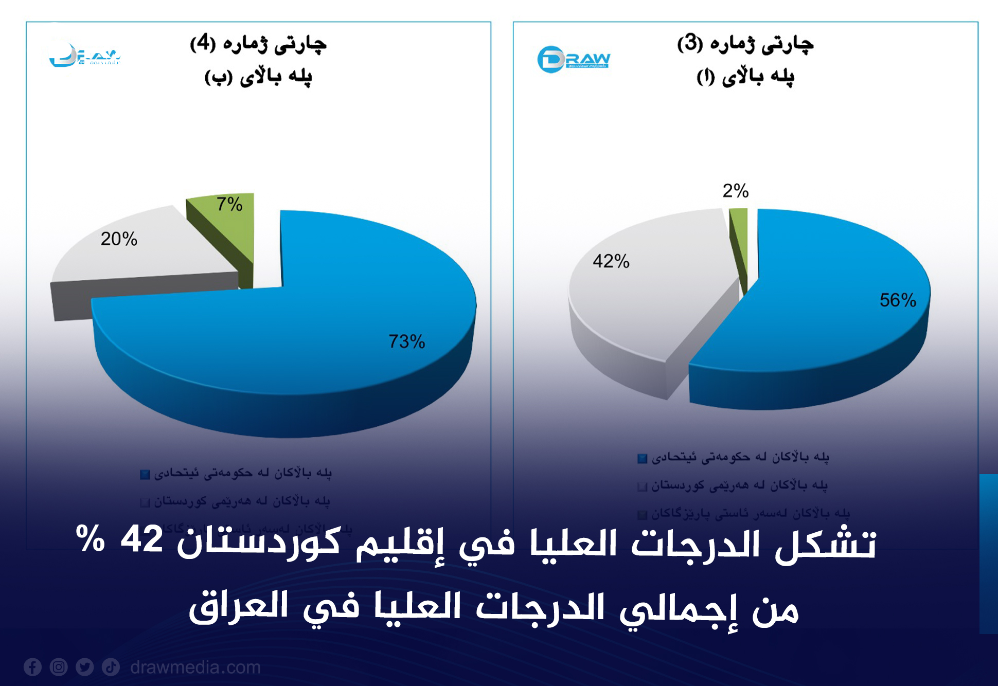 DrawMedia.net /  تشكل الدرجات العليا في إقليم كوردستان 42 % من إجمالي الدرجات العليا في العراق