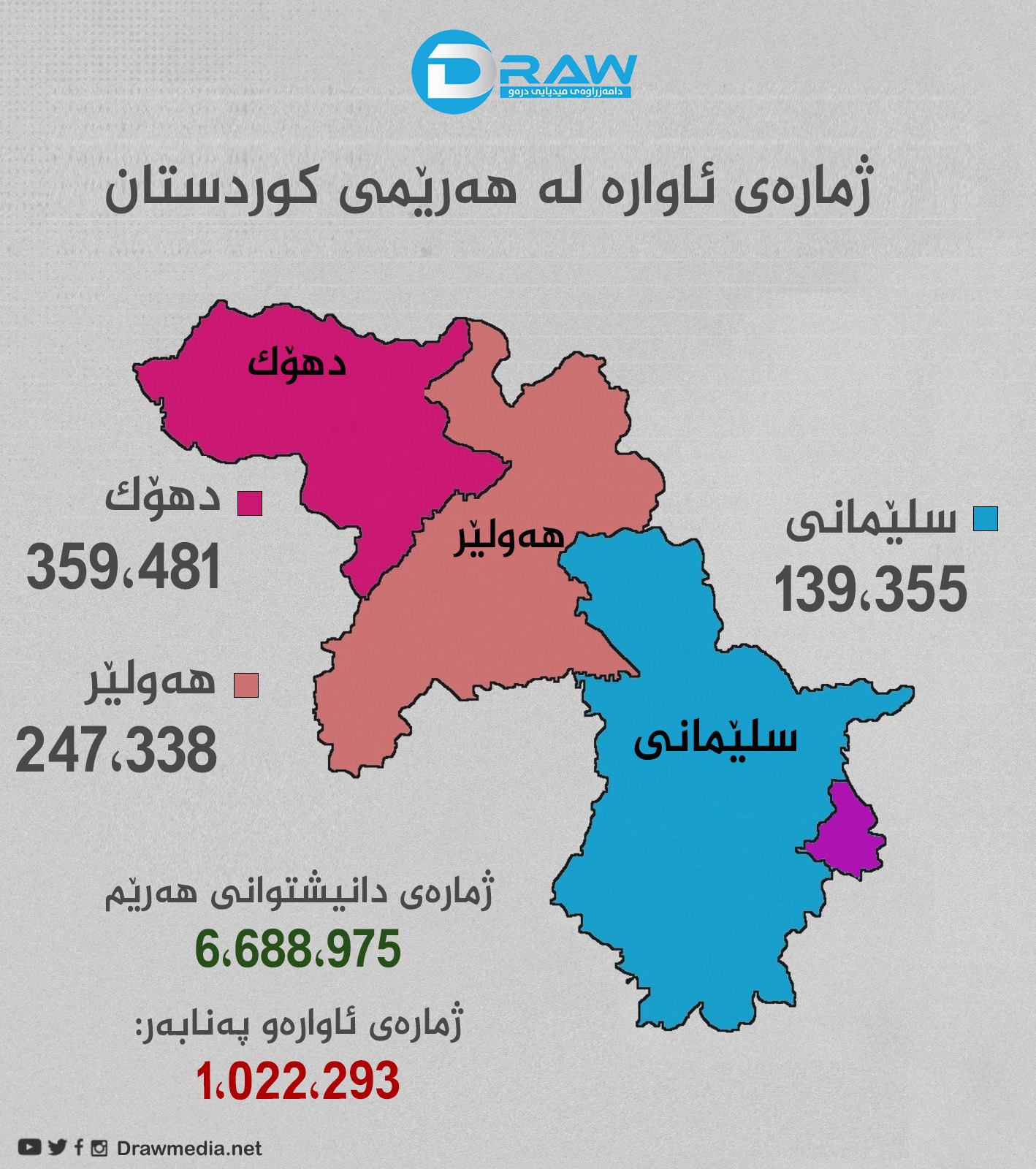  گرافیك: ژمارەی ئاوارەو پەنابەر لە هەرێمی كوردستان