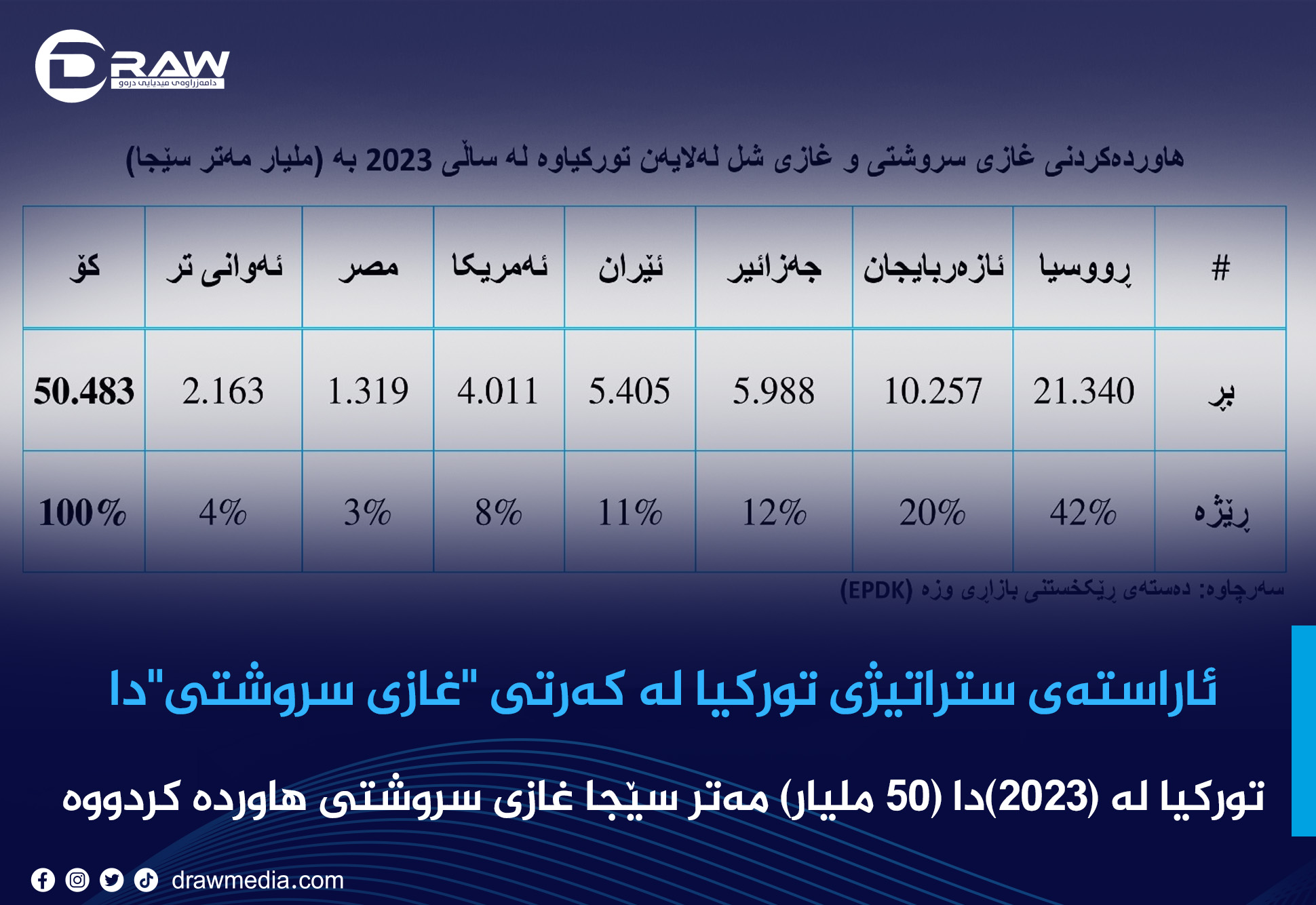 ئاراستەی ستراتیژی تورکیا لە کەرتی "غازی سروشتی"دا