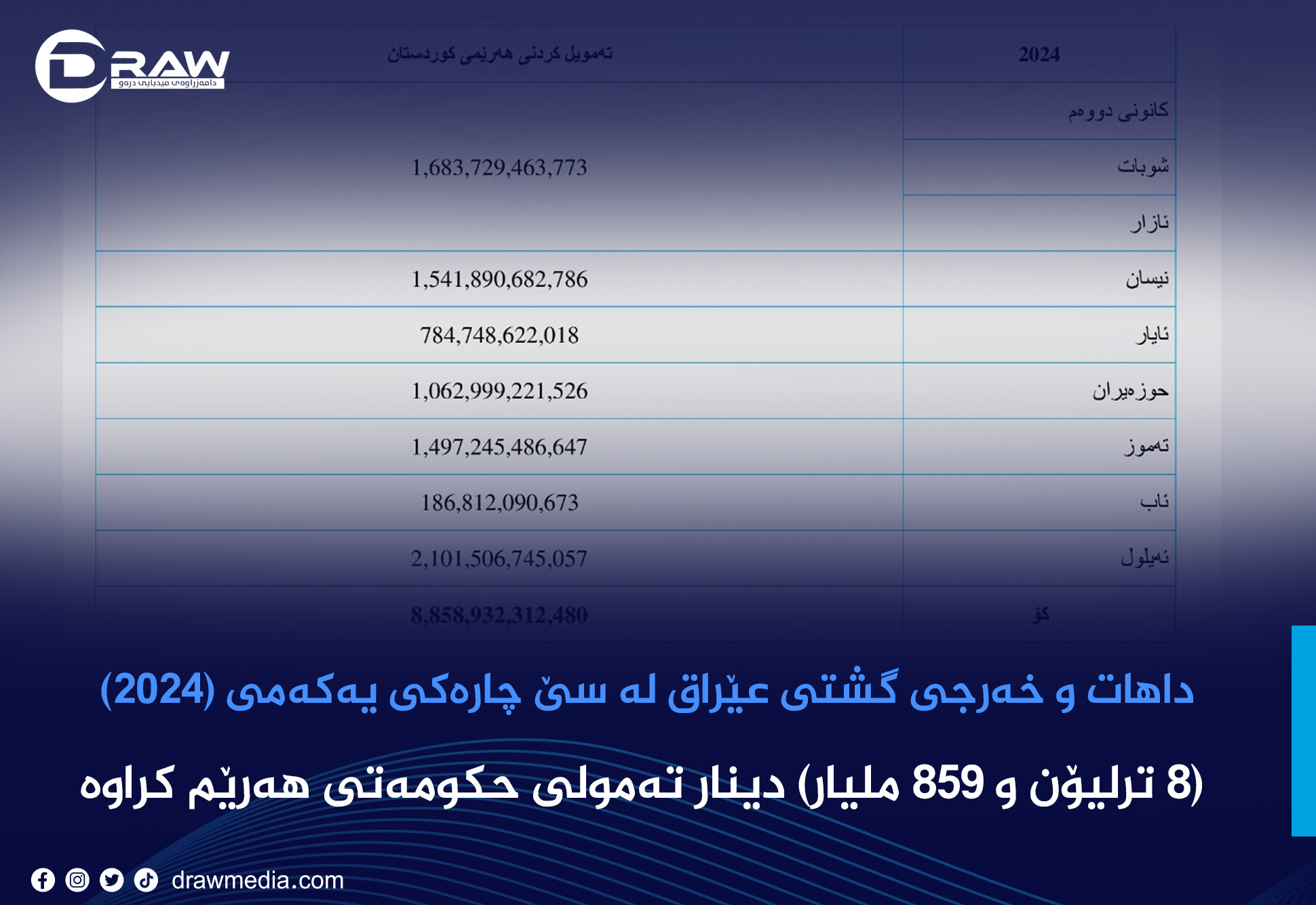 داهات و خەرجی گشتی عێراق لە سێ چارەکی یەکەمی (2024)