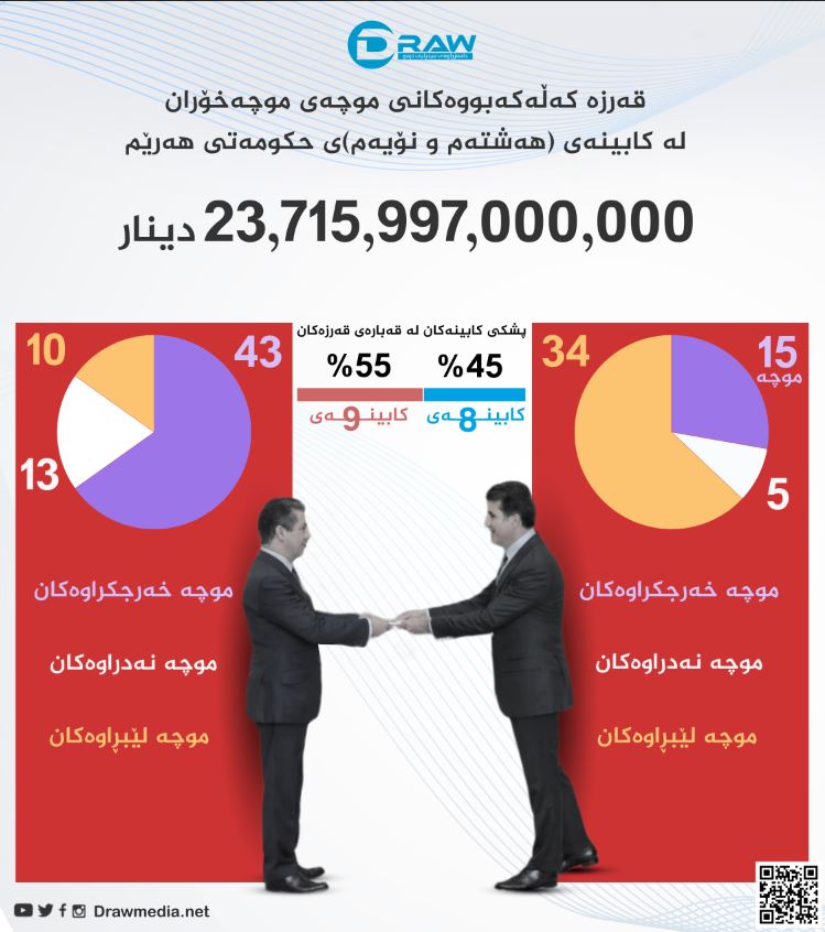 پاشەكەوت و لێبڕین و موچەی نەدراو لە كابینەی هەشتەم و نۆیەمدا