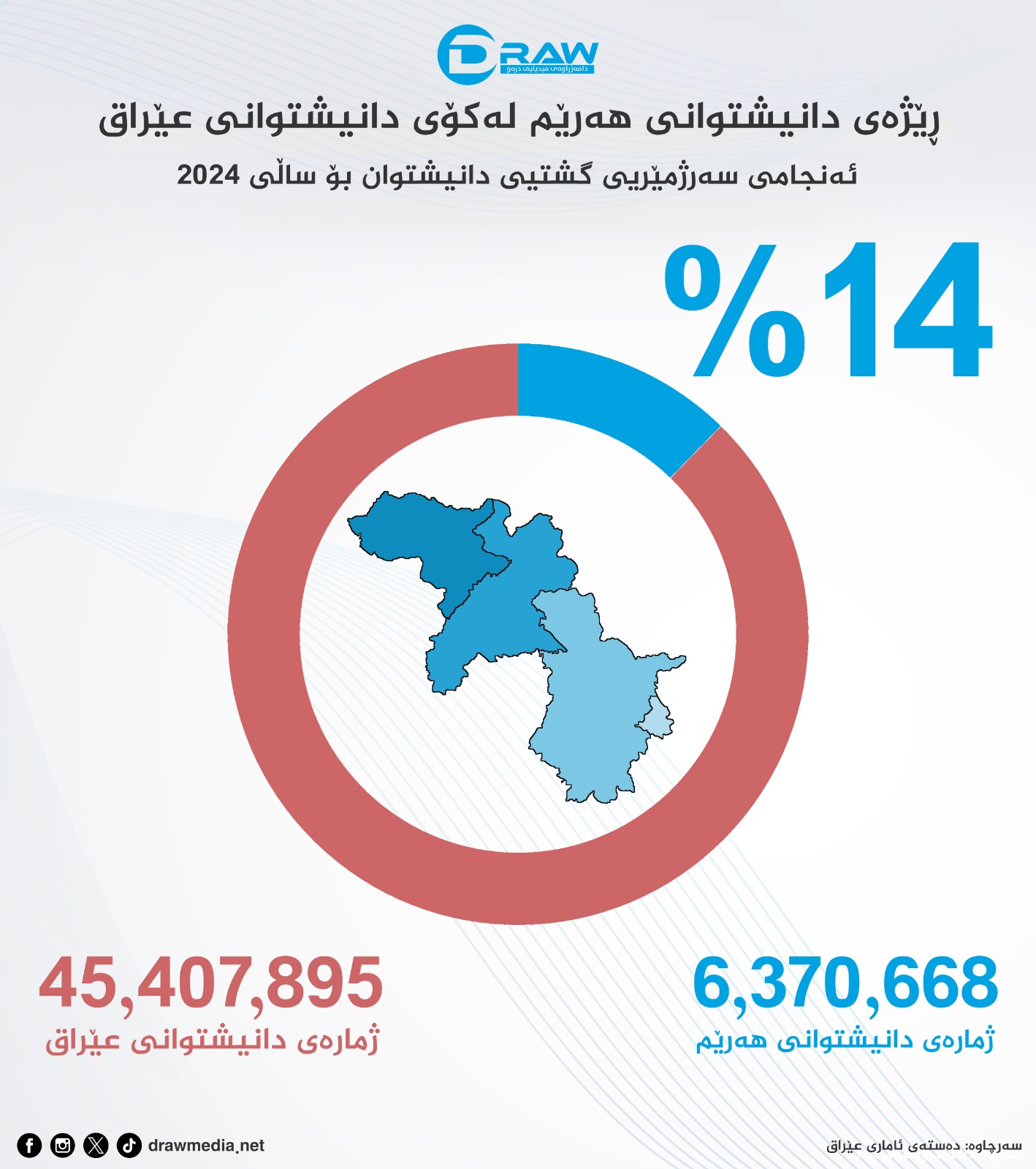 گرافیك: ژمارەی دانیشتوانی هەرێمی كوردستان لە تێكڕای دانیشتوانی عێراق