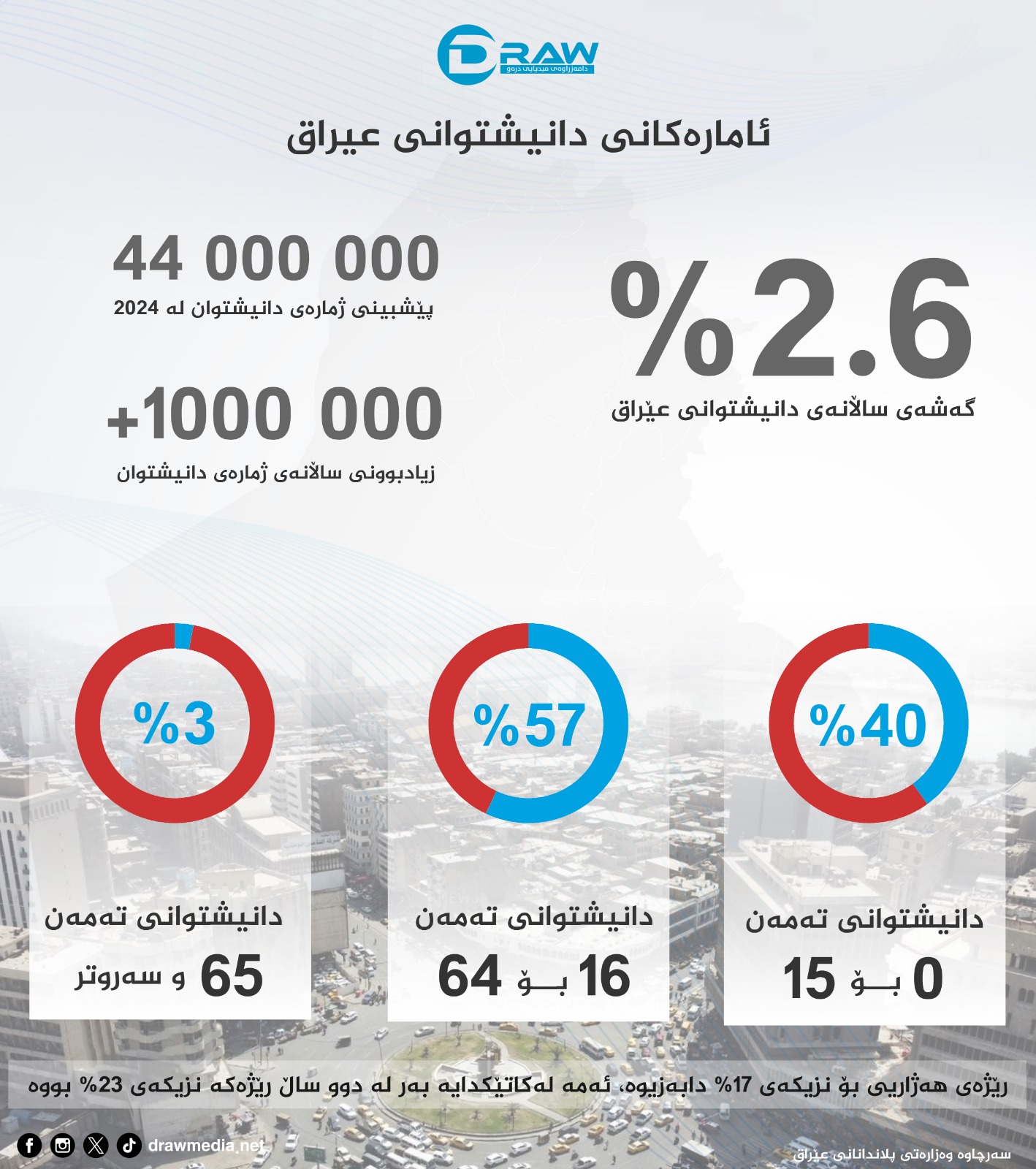 گرافیك: دواین ئاماری دانیشتوان لە عێراق بەر لە ئەنجامدانی سەرژمێریی