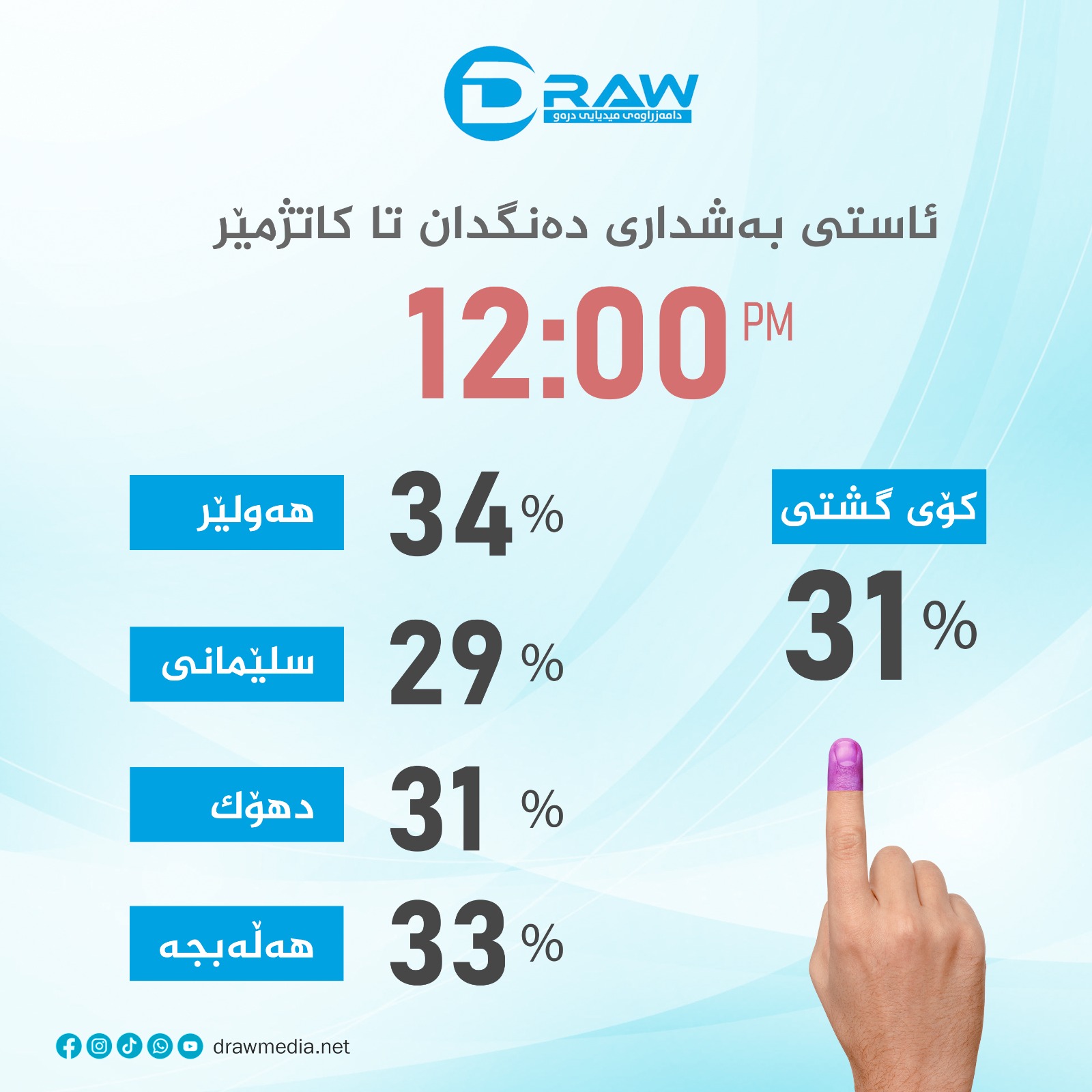 ئاستی بەشداری تا كاتژمێر 12ی ئەمڕۆ