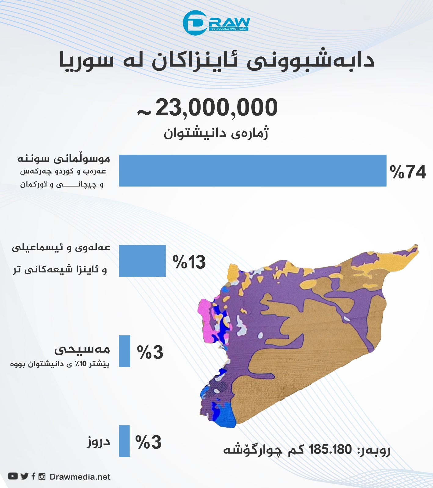 گرافیك: دابەشبوونی ئاینزاكان لە سوریا