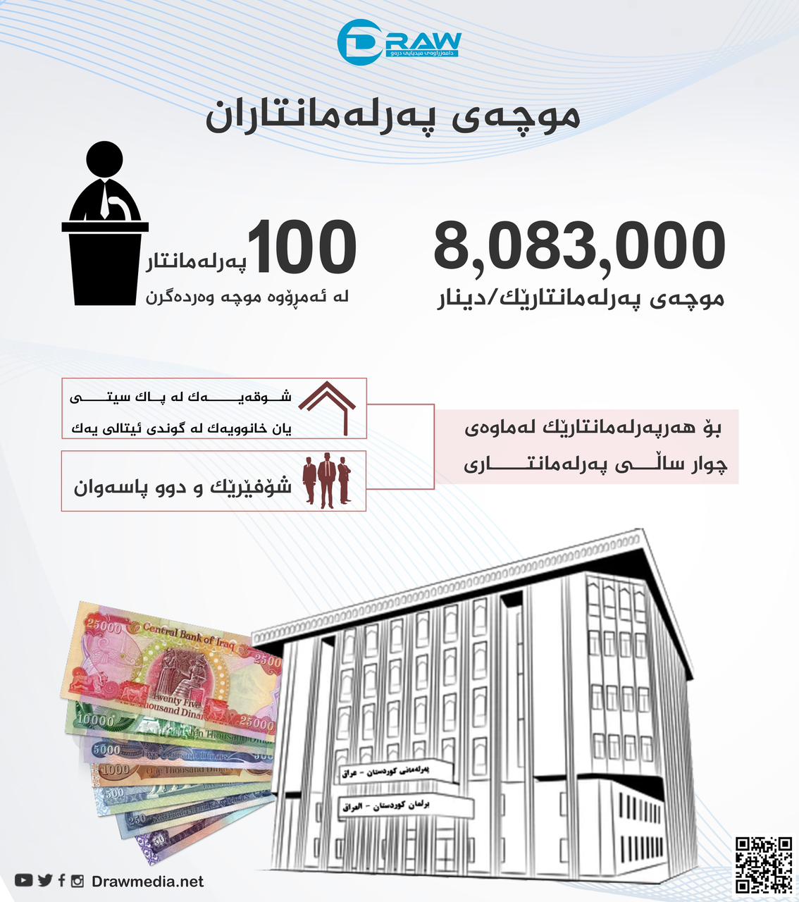 گرافیك: موچەی پەرلەمانتار لە هەرێمی كوردستان