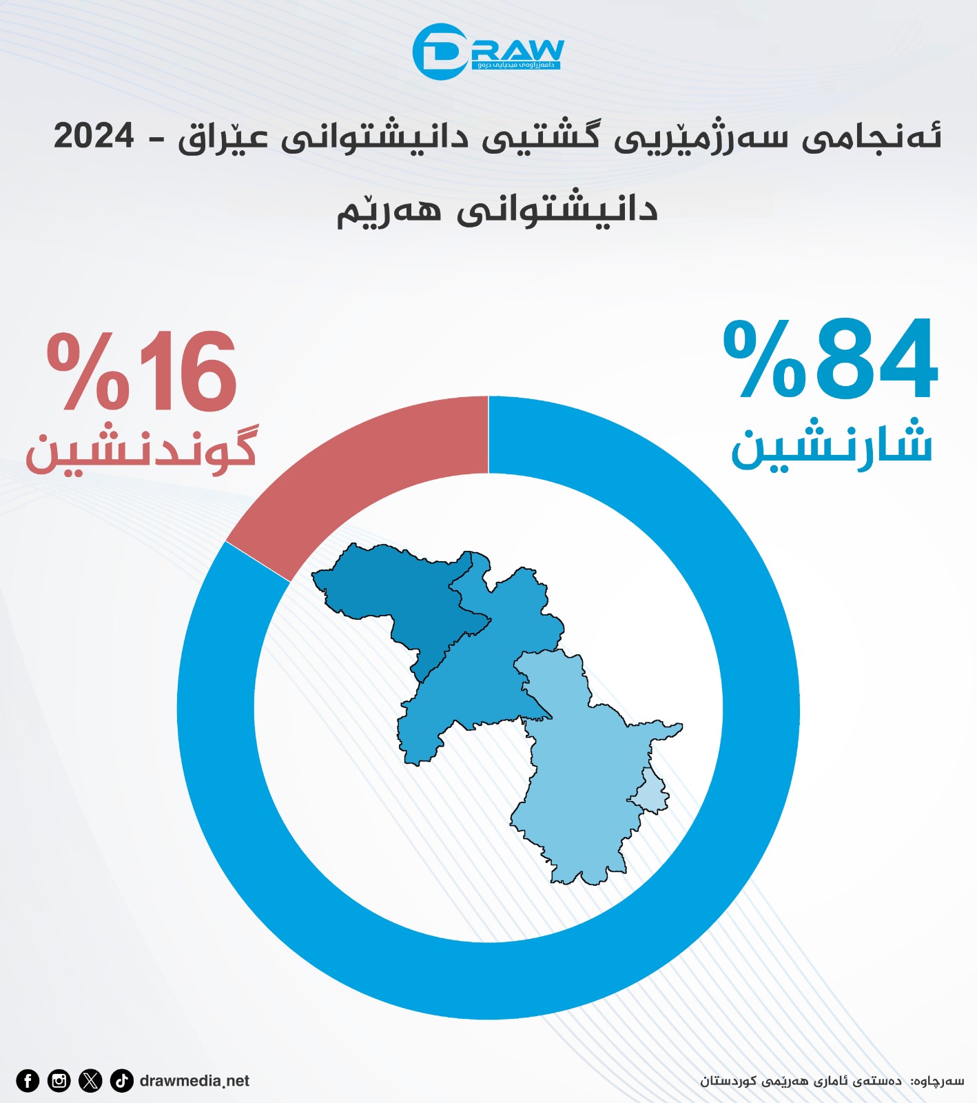 گرافیك: شارنشین و گوندنشین لە هەرێمی كوردستان