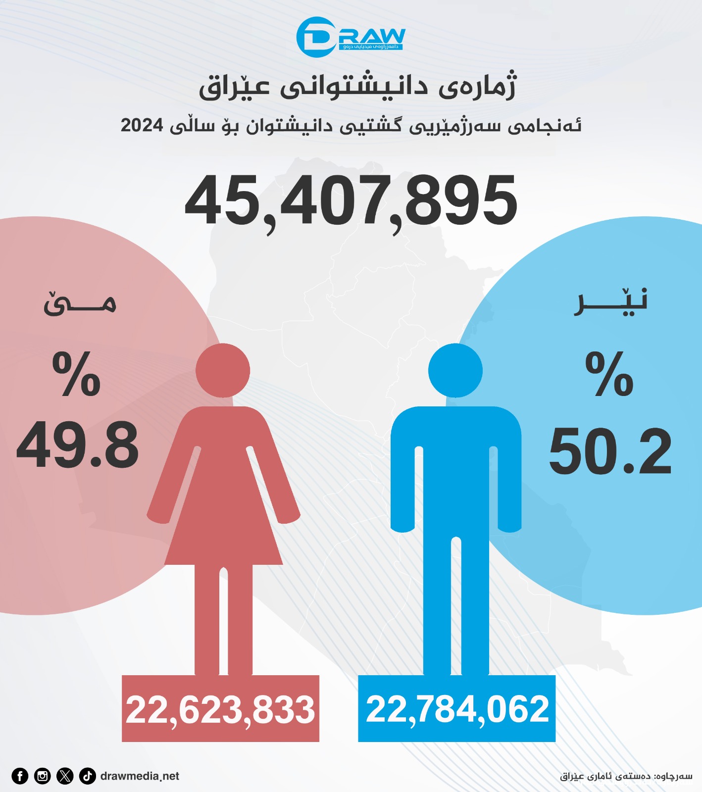 گرافیك: ژمارەی دانیشتوان و دابەشبوونی نێرو مێ لە عێراق