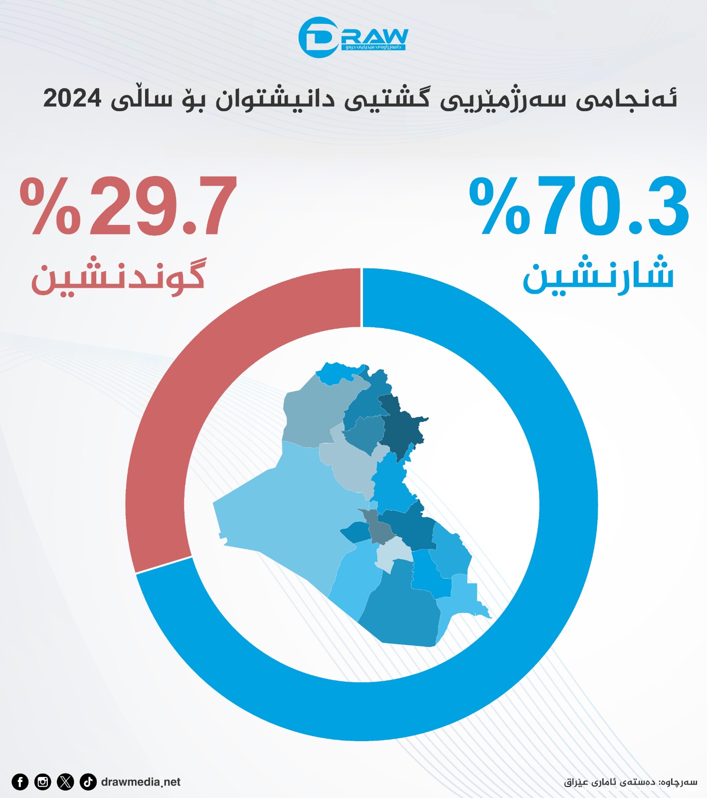 گرافیك: شارنشین و گوندنشین لە عێراق