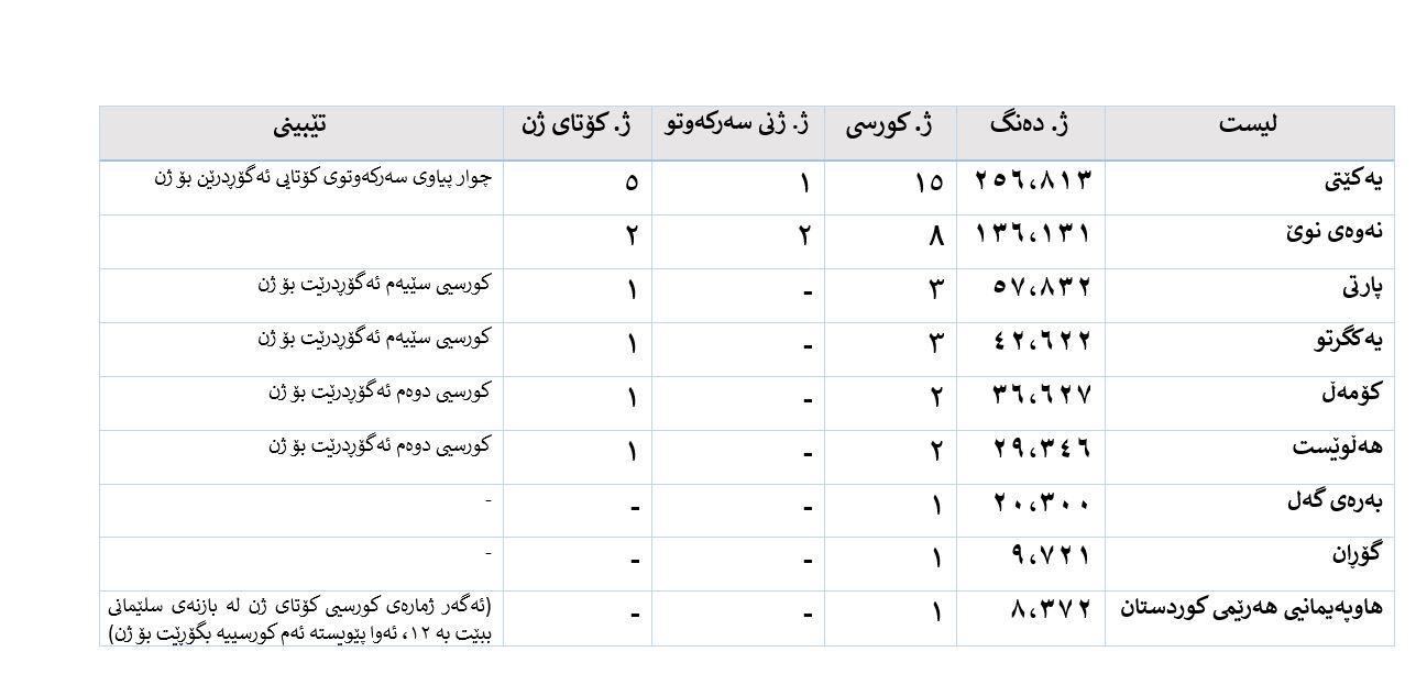 چگونگی تعیین تکلیف کرسی اقلیتهای زنان در انتخابات پارلمانی کردستان