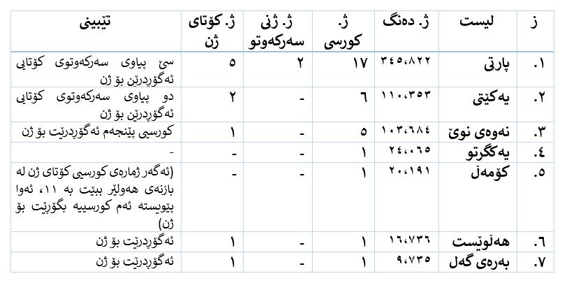 چگونگی تعیین تکلیف کرسی اقلیتهای زنان در انتخابات پارلمانی کردستان