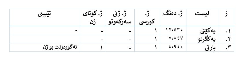 چگونگی تعیین تکلیف کرسی اقلیتهای زنان در انتخابات پارلمانی کردستان