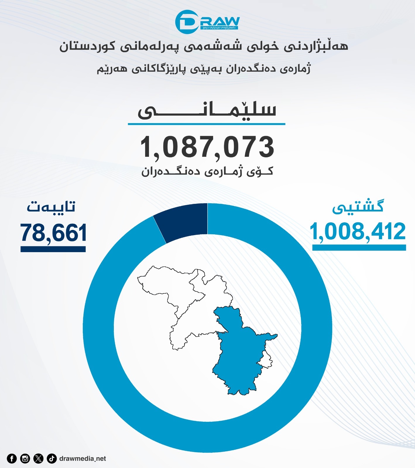 گرافیك: ژمارەی دەنگدەرانی بازنەی سلێمانی (گشتی و تایبەت)