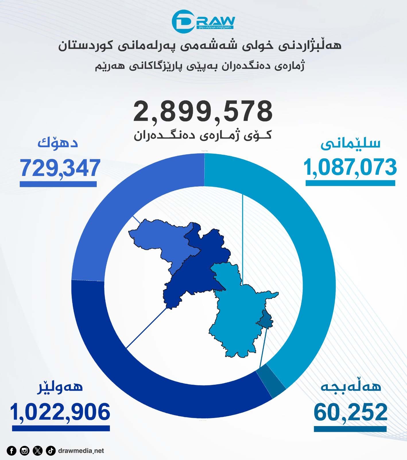  ژمارەی دەنگدەرانی بازنەكانی هەرێمی كوردستان (گشتی و تایبەت)