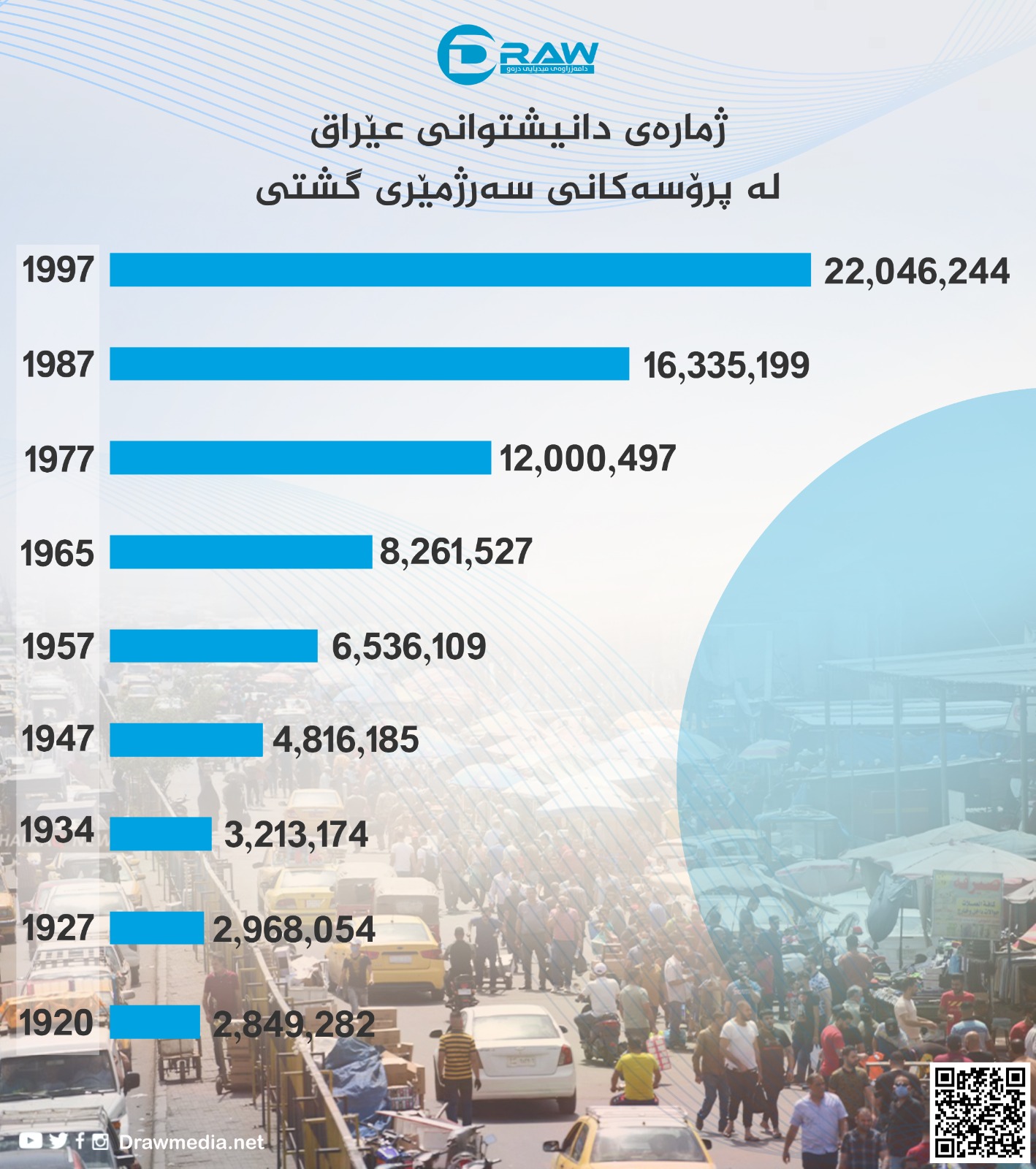 گرافیك: ژمارەی دانیشتوانی عێراق لە پرۆسەكانی سەرژمێری گشتیدا   