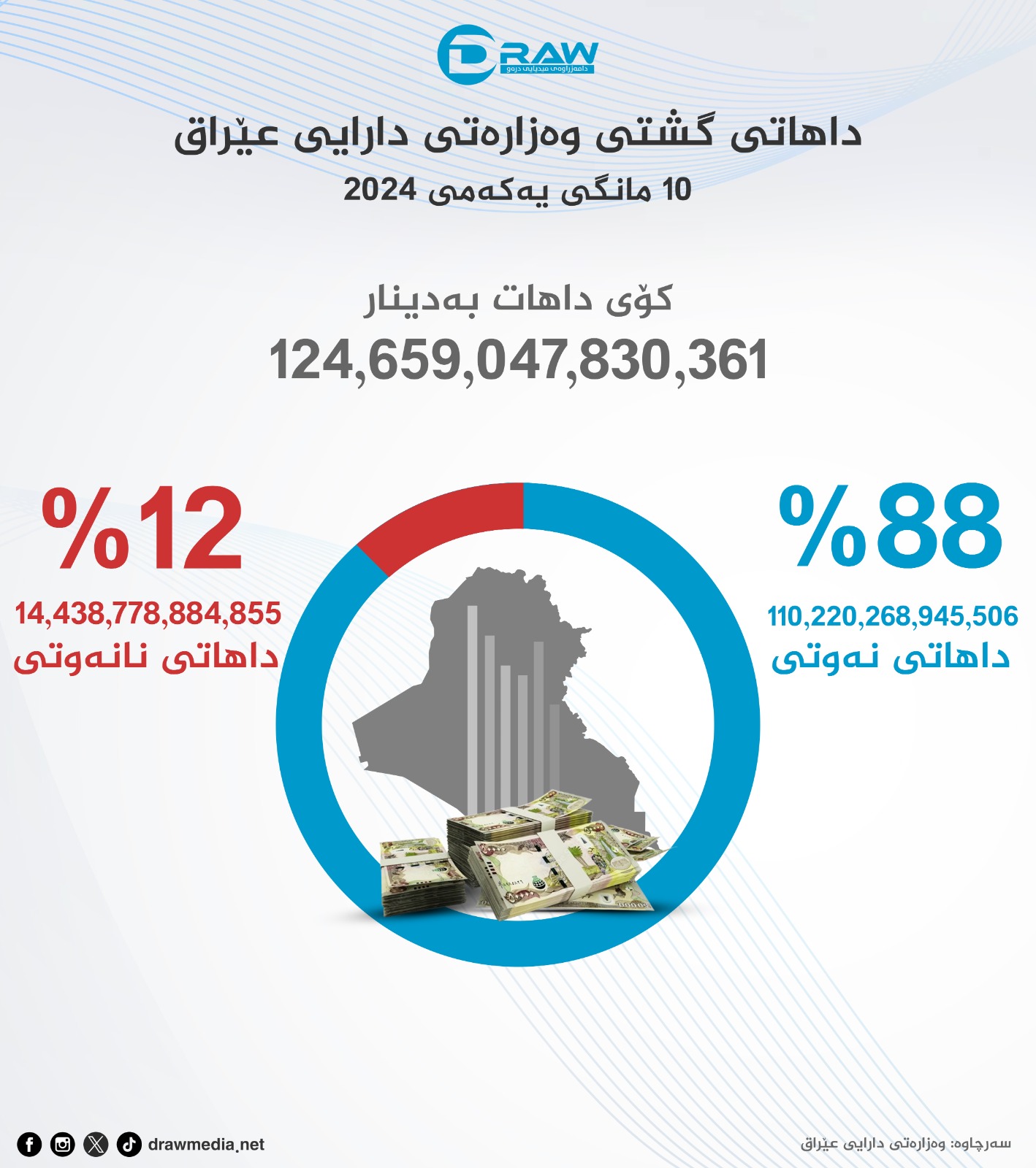 نەوت (88%)ي داهاتی عێراق پێك دەهێنێت