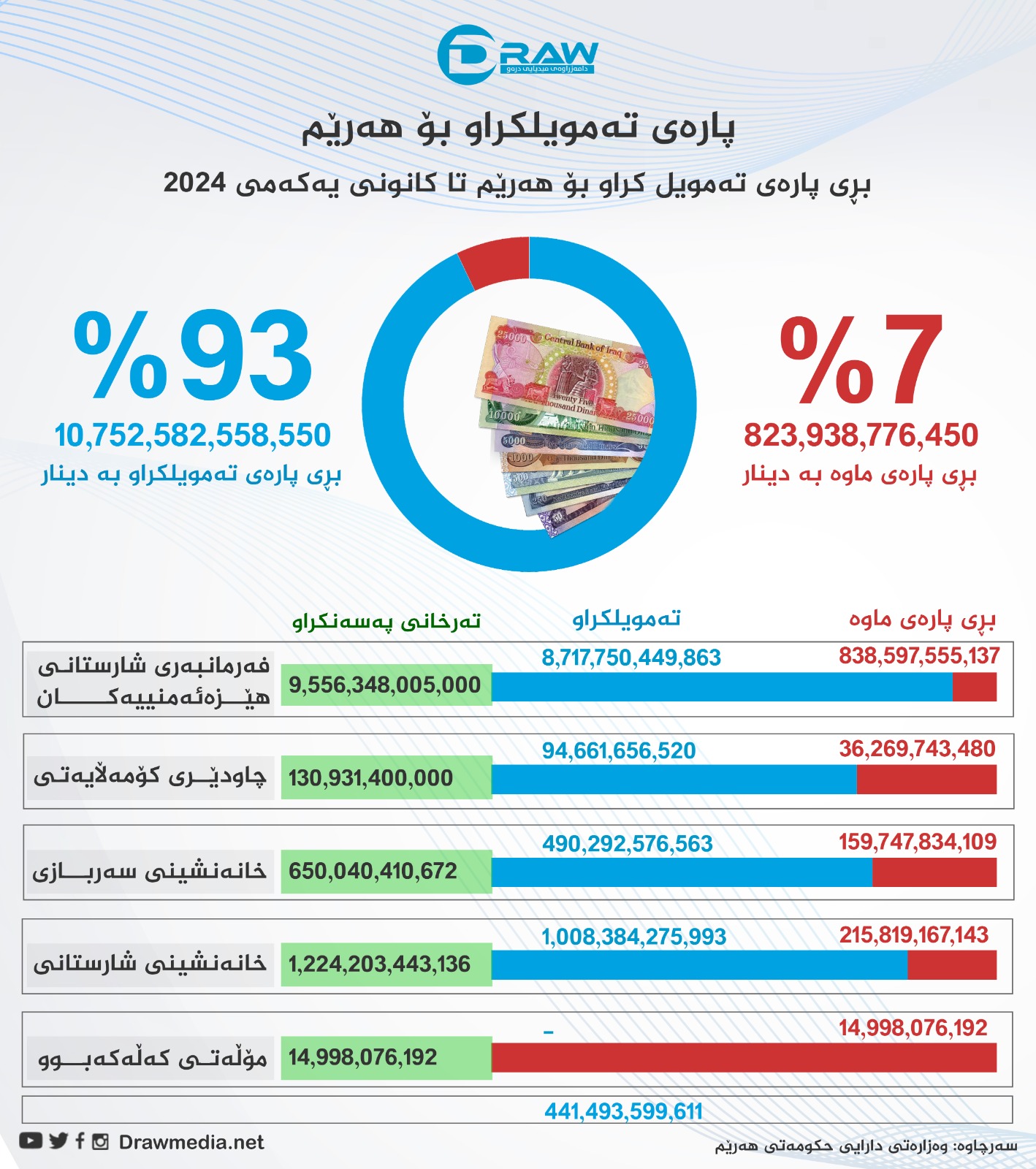 گرافیك: بڕی پارەی تەمویلكراو بۆ هەرێمی كوردستان لە 2024  