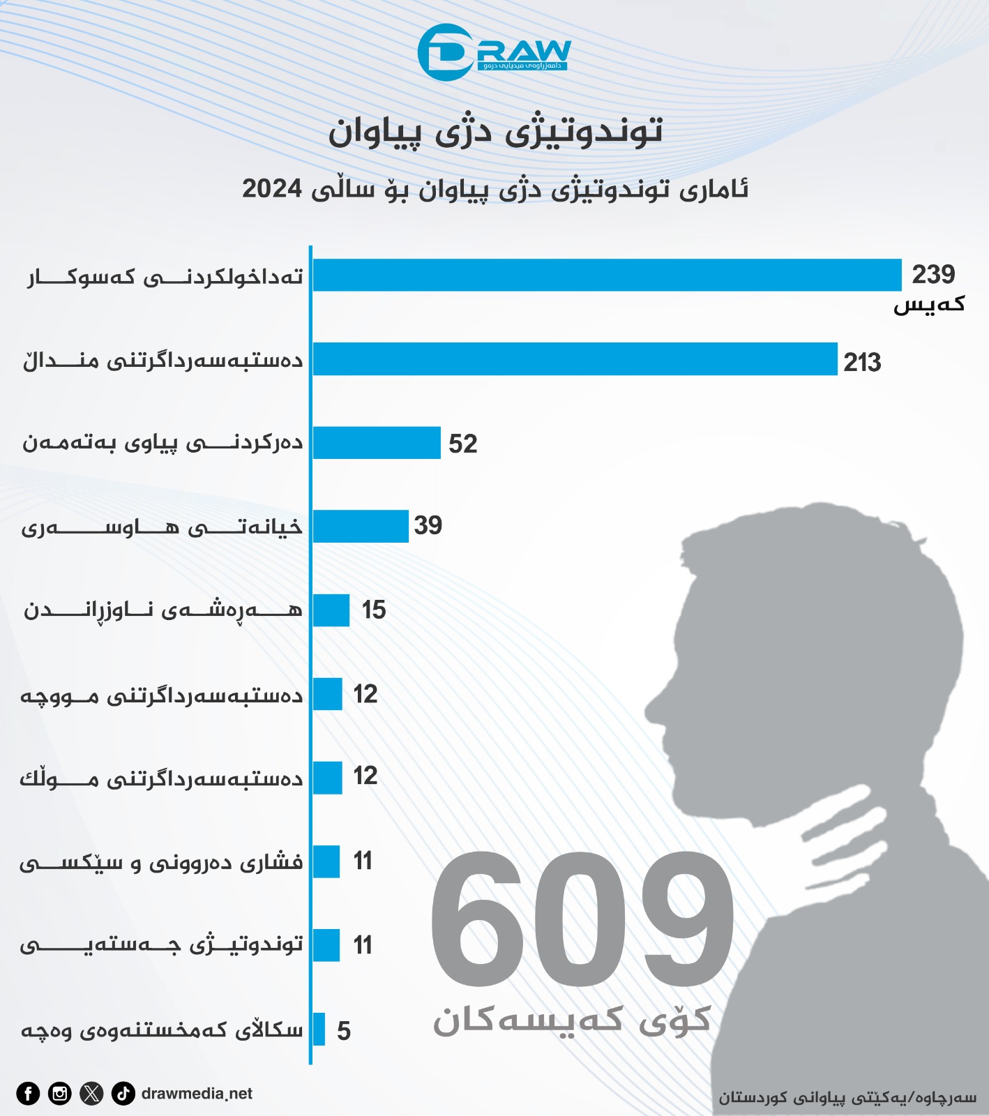  ئامارەكانی توندوتیژی دژی پیاوان بۆ ساڵی 2024 