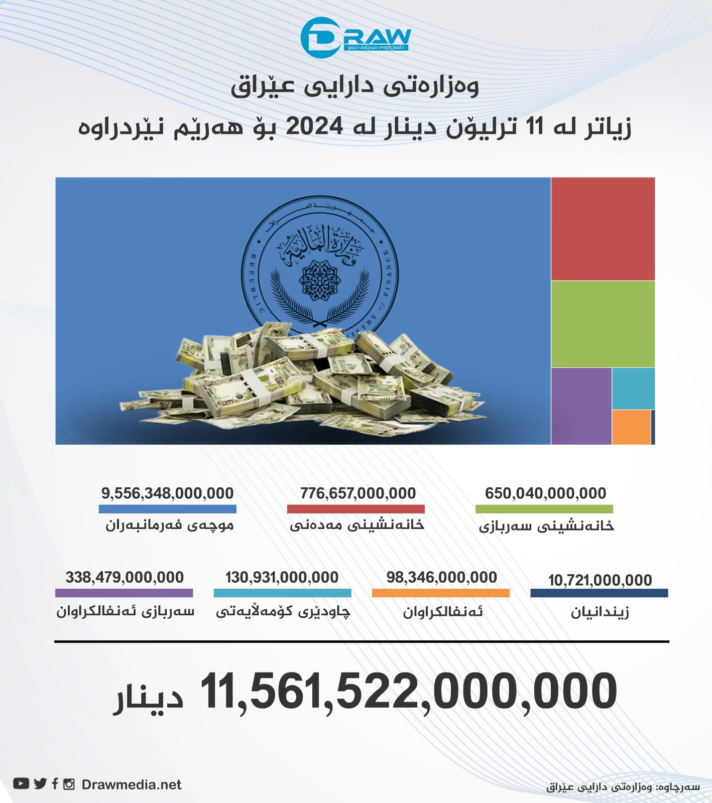 وەزارەتی دارایی عێراق: بڕی 11 ترلیۆن دینار نێردراوە بۆ هەرێم