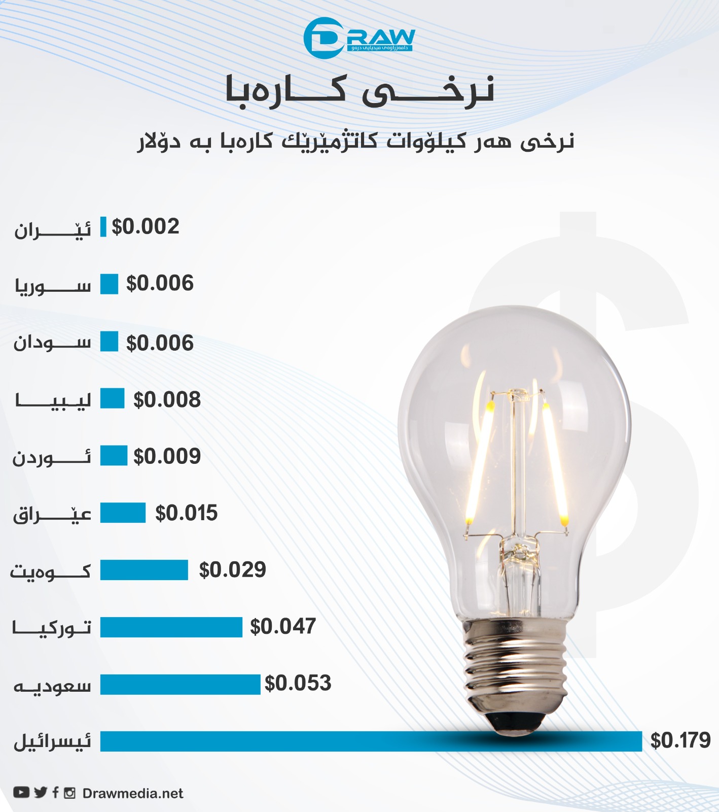 گرافیك: نرخی كارەبا لە عێراق و وڵاتانی ناوچەكە