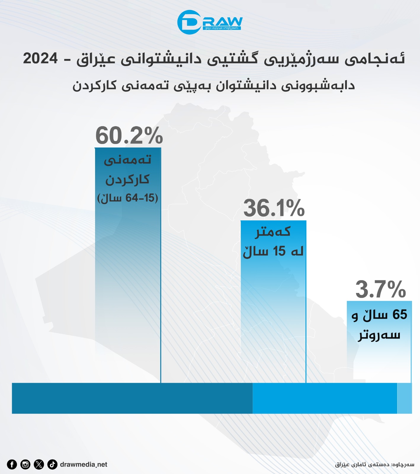 گرافیك: دابەشبوونی دانیشتوانی عێراق بەگوێرەی تەمەنی كاركردن
